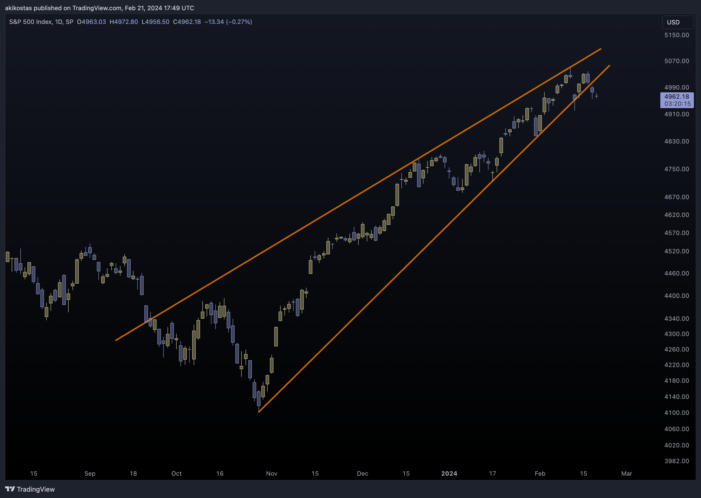 SP:SPX Chart Image by akikostas
