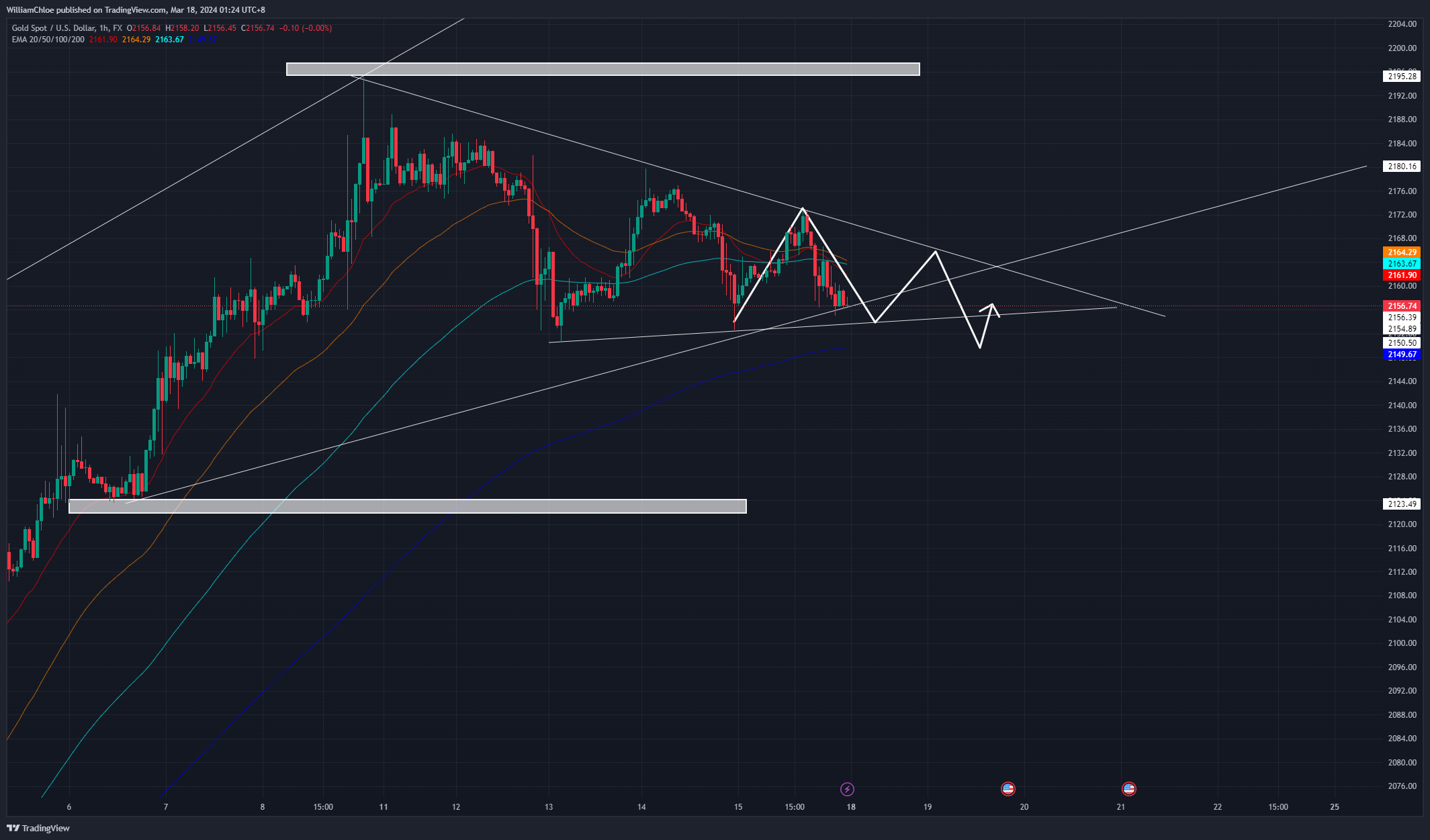 FX:XAUUSD Chart Image by WilliamChloe