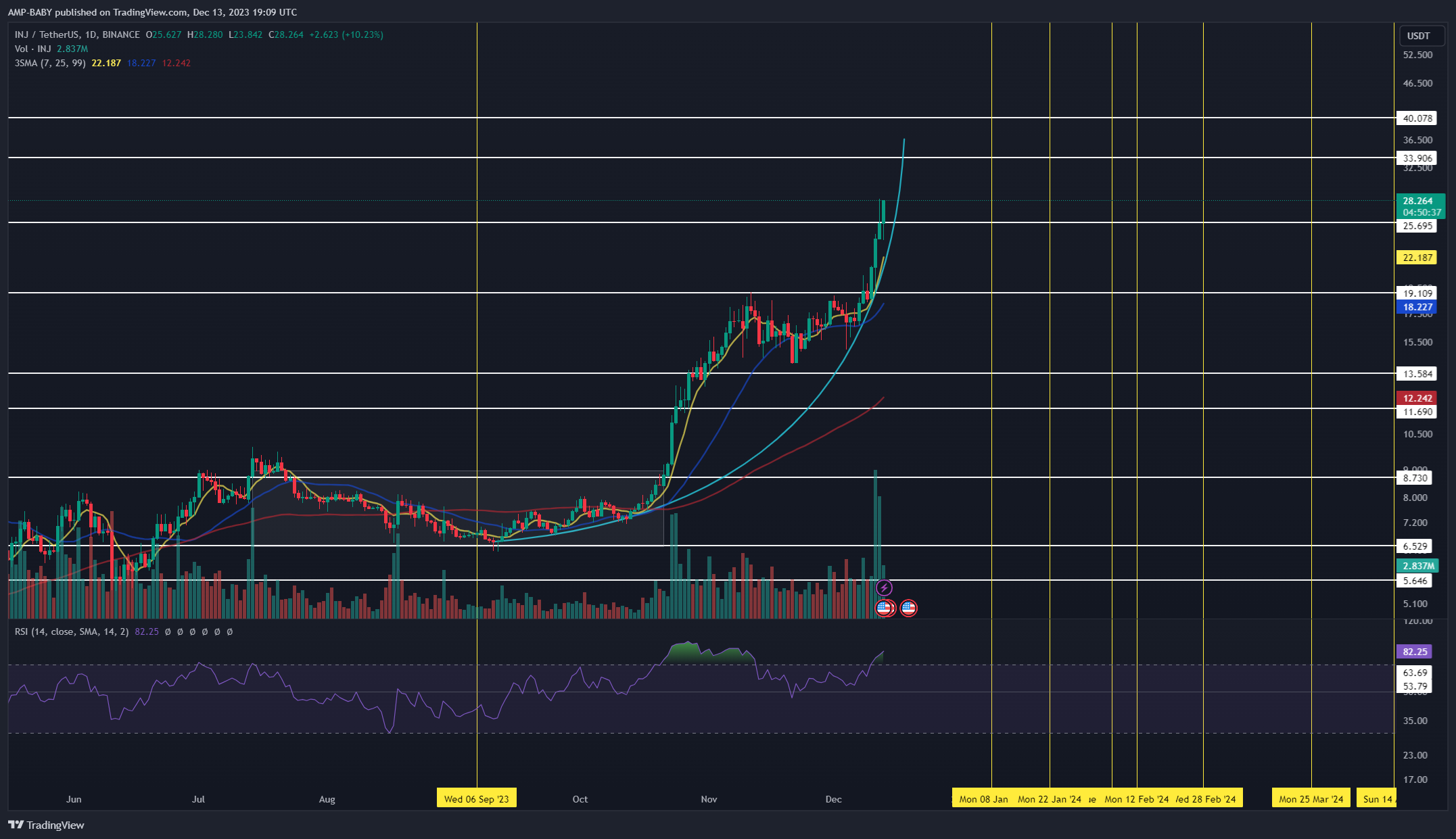 BINANCE:INJUSDT Chart Image by AMP-BABY