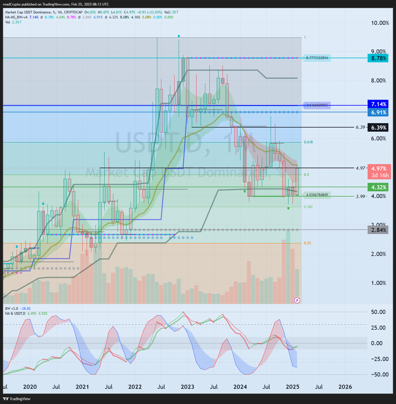 CRYPTOCAP:USDT.D Chart Image by readCrypto