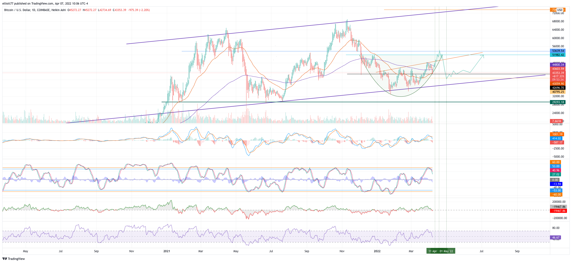 COINBASE:BTCUSD Chart Image by elliott77