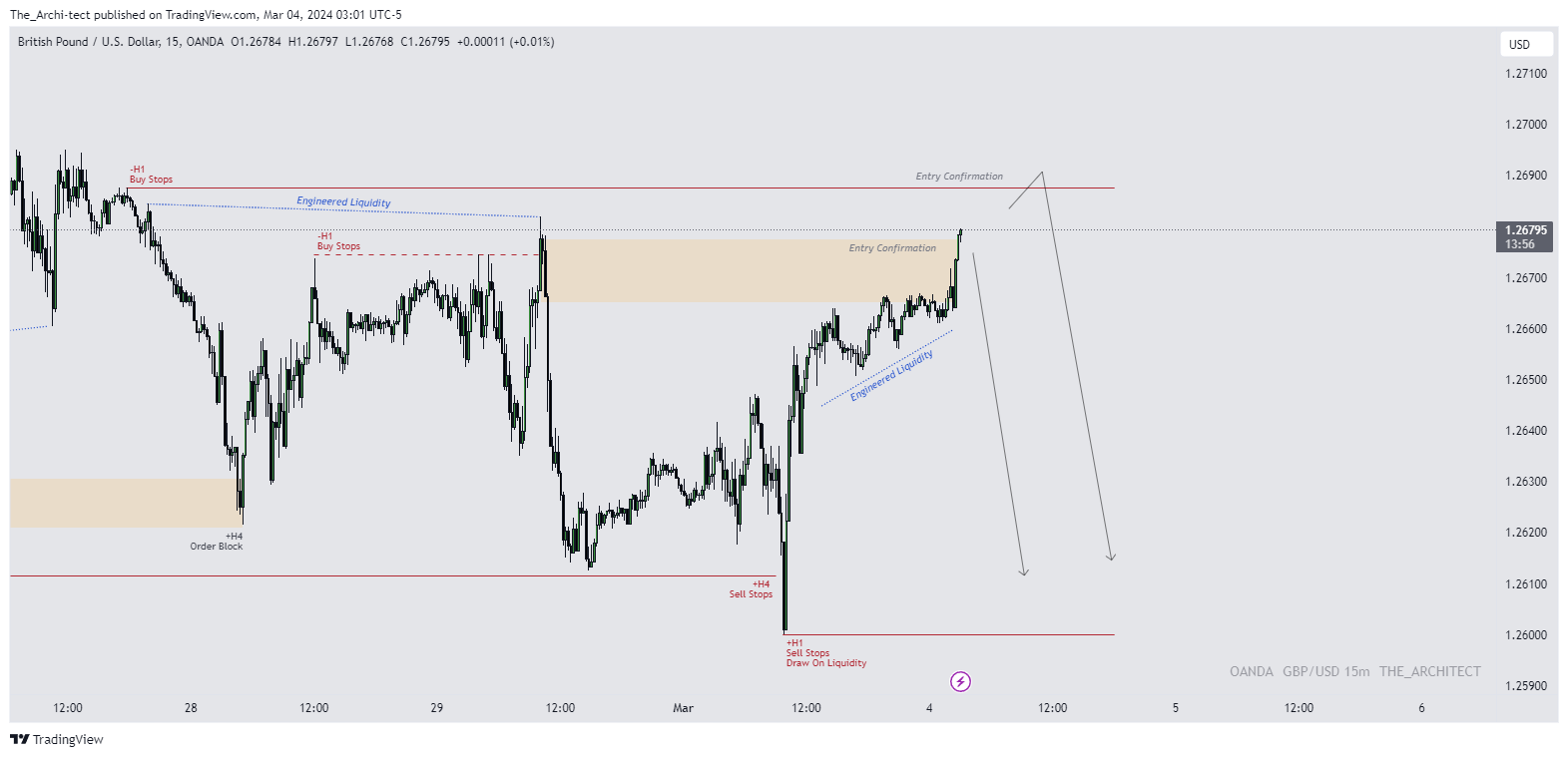 OANDA:GBPUSD Chart Image by The_Archi-tect
