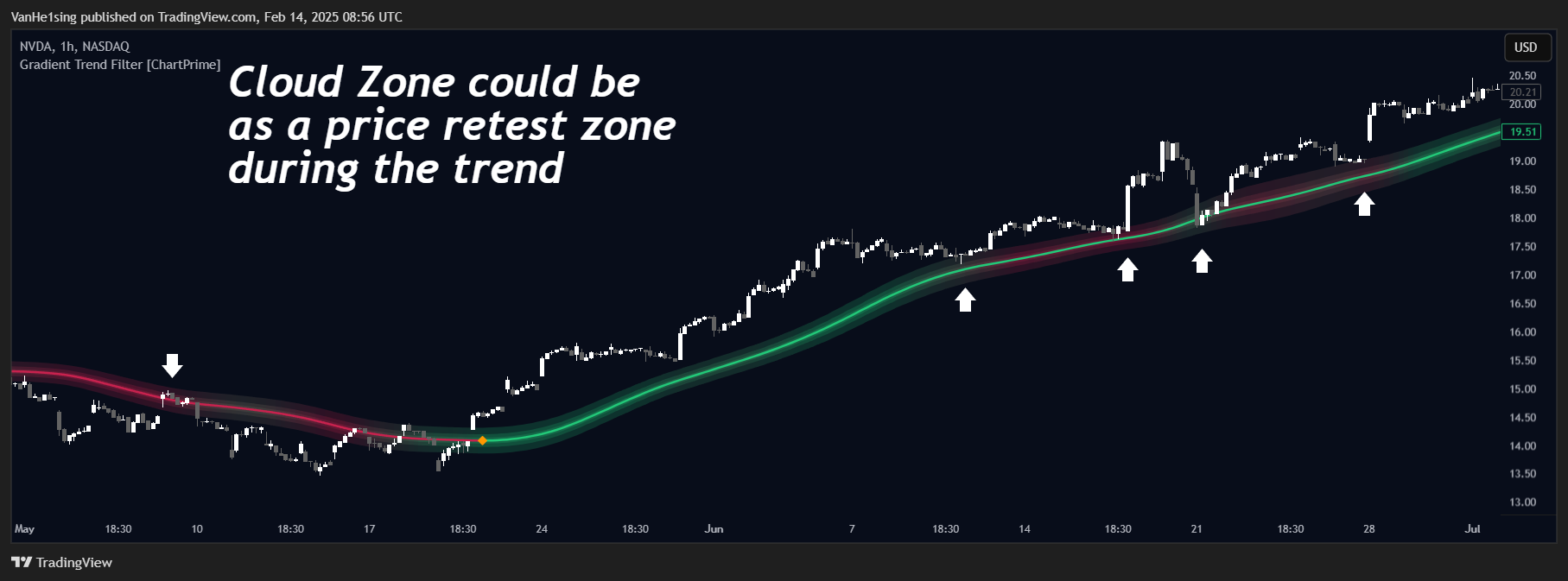 BATS:NVDA Chart Image by VanHe1sing