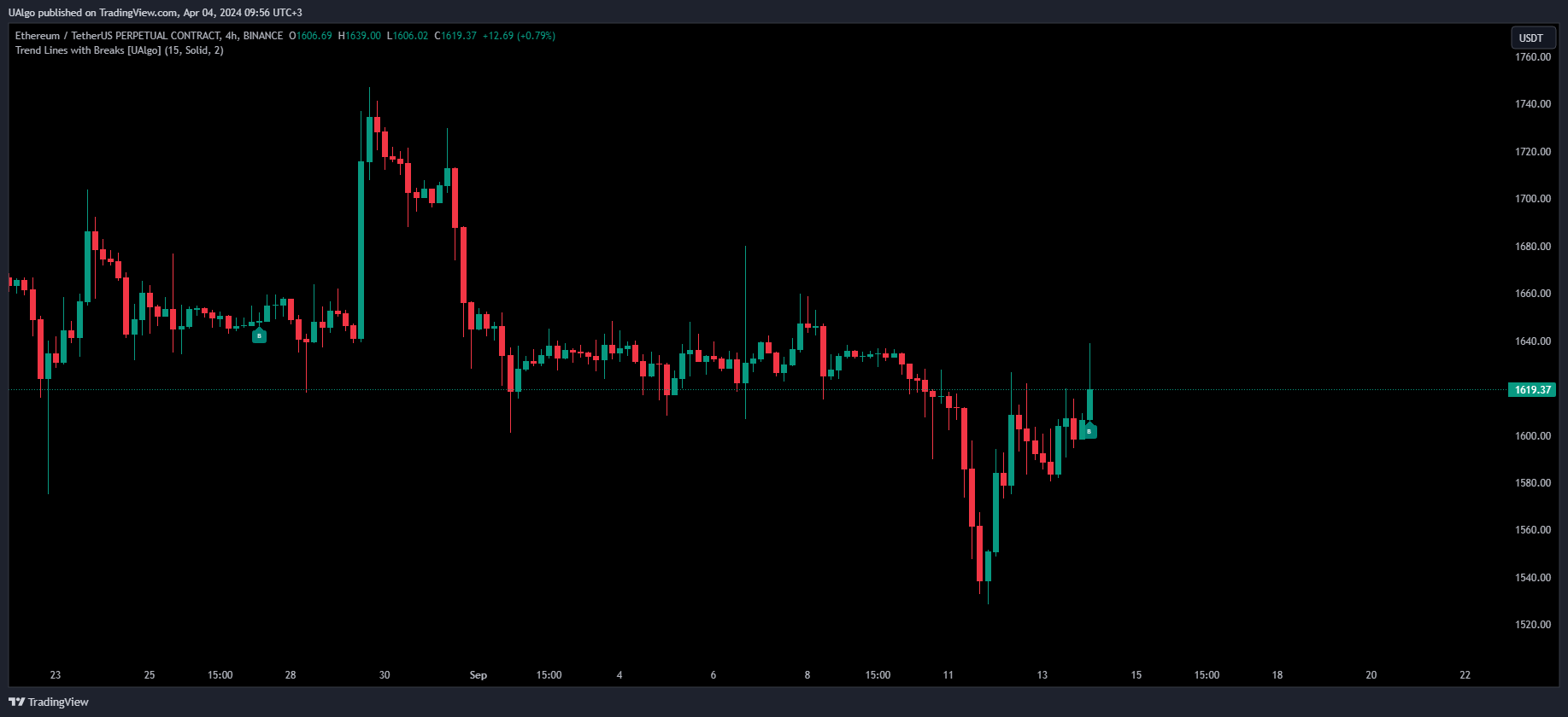 BINANCE:ETHUSDT.P Chart Image by UAlgo