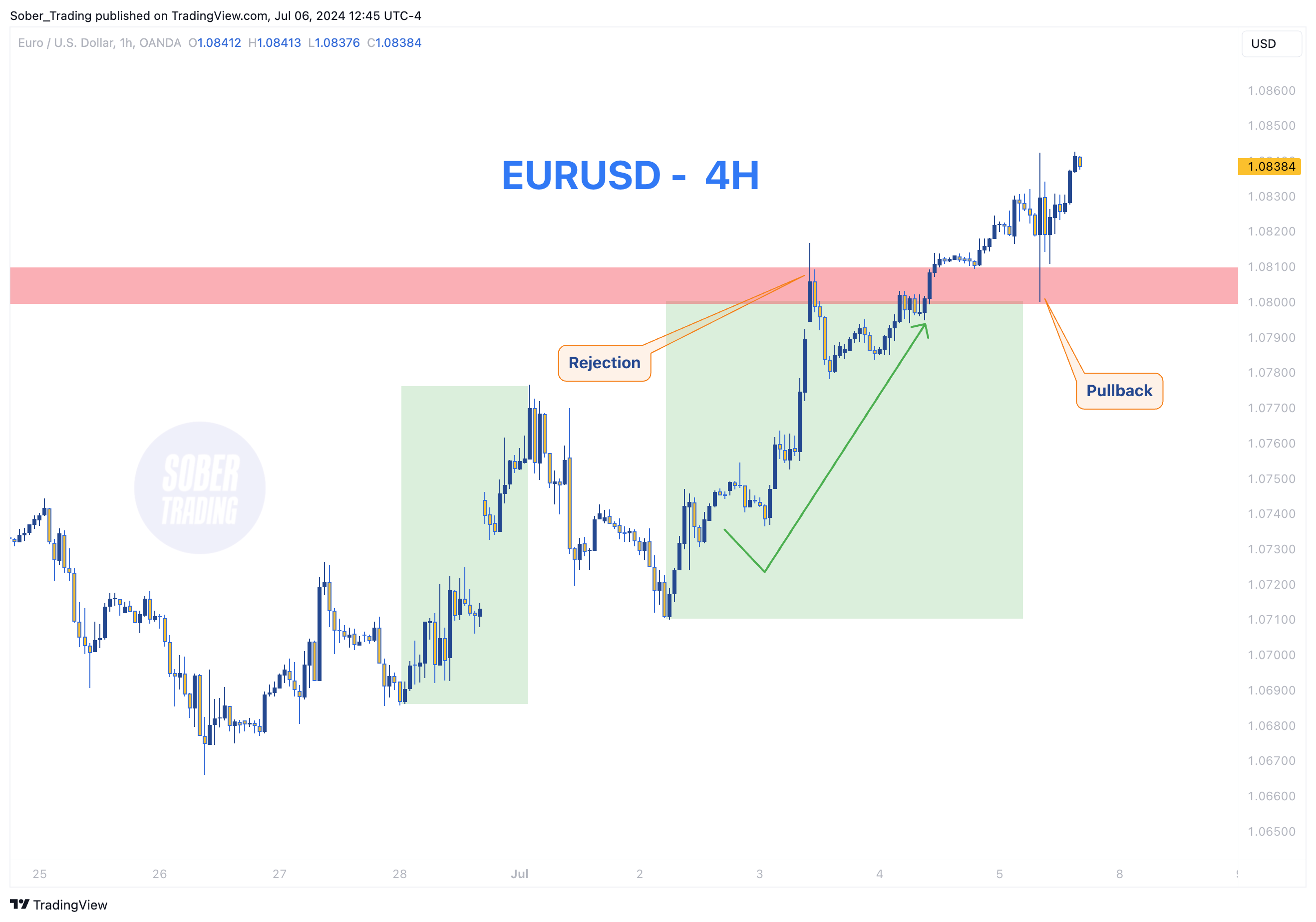OANDA:EURUSD Chart Image by Sober_Trading
