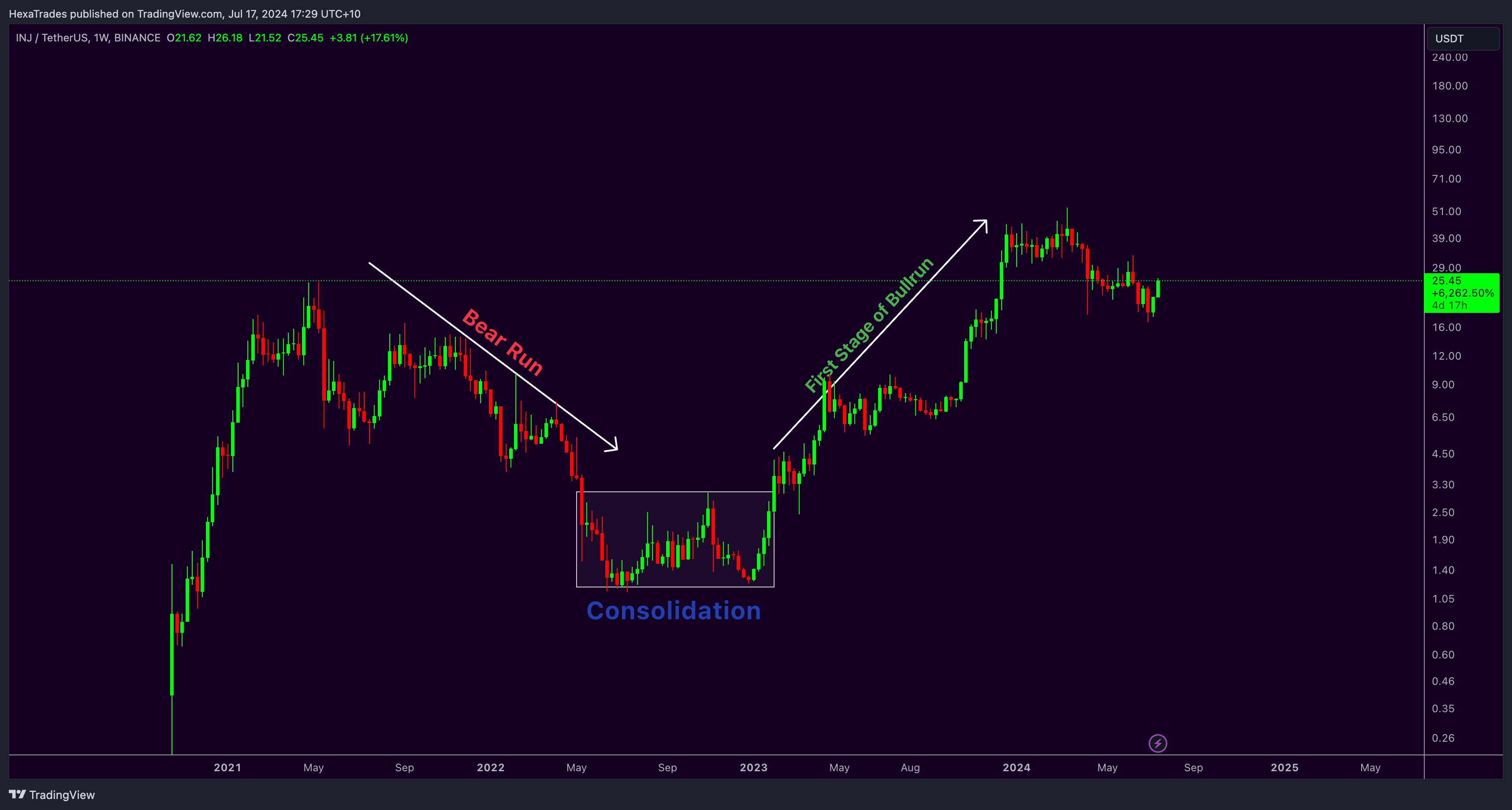 BINANCE:INJUSDT Chart Image by HexaTrades