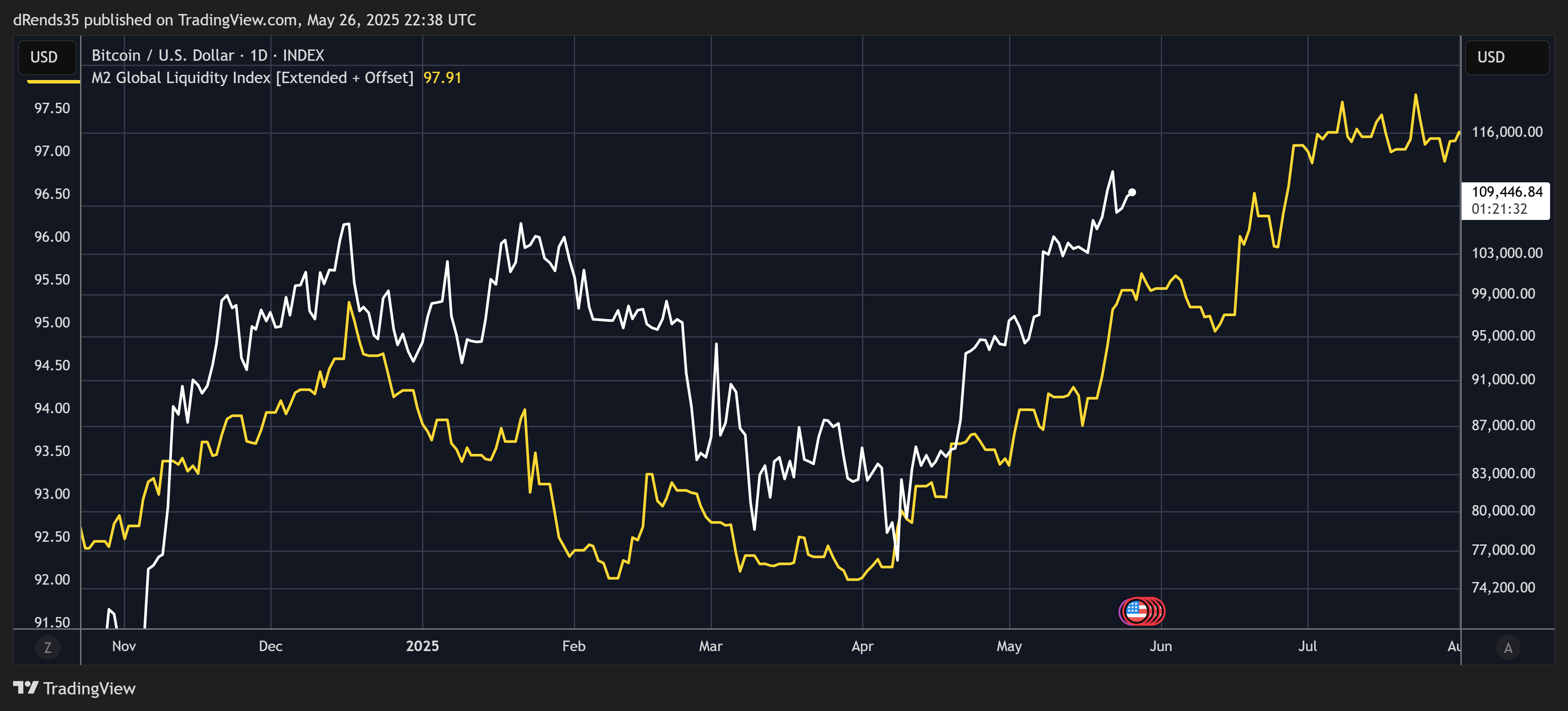 INDEX:BTCUSD Chart Image by dRends35