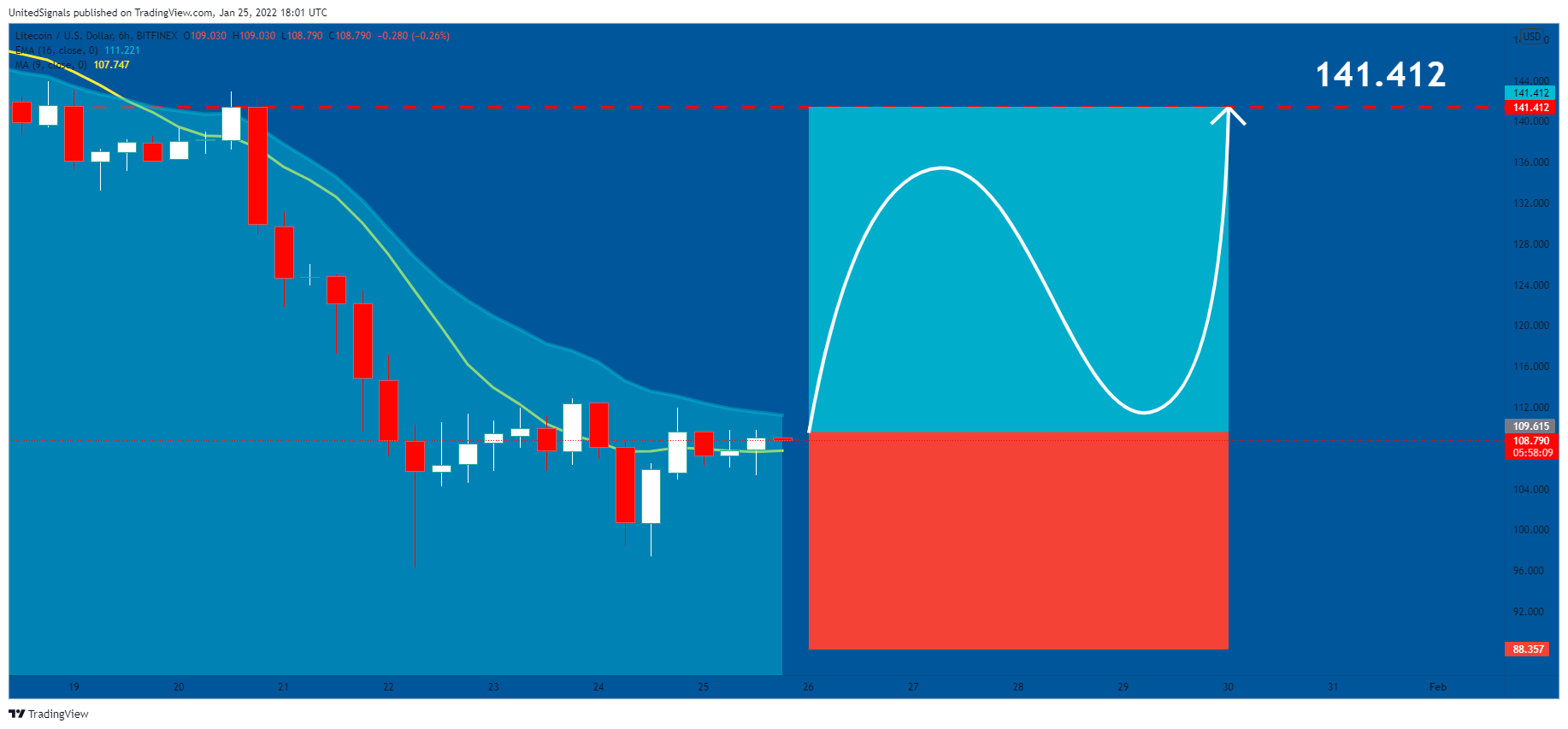 BITFINEX:LTCUSD Chart Image by UnitedSignals