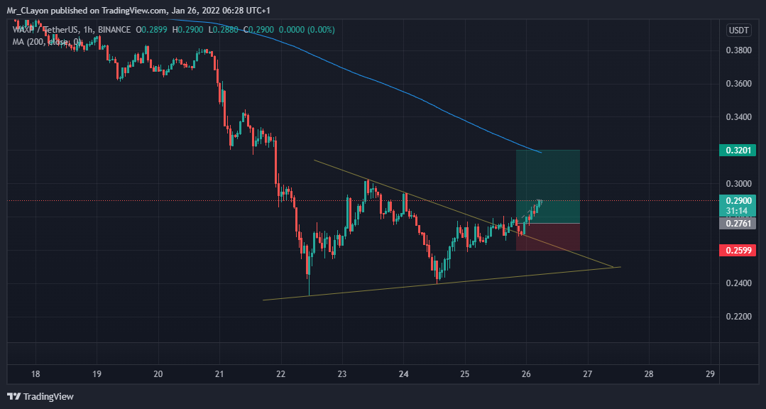 BINANCE:WAXPUSDT Chart Image by Mr_CLayon