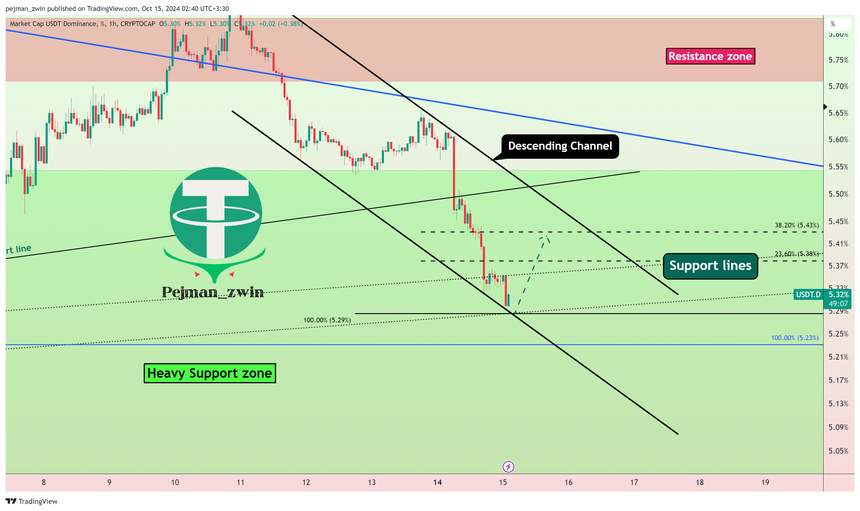 CRYPTOCAP:USDT.D Chart Image by pejman_zwin