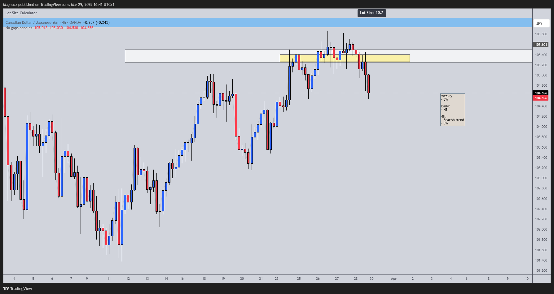 OANDA:CADJPY Chart Image by Magnuzz