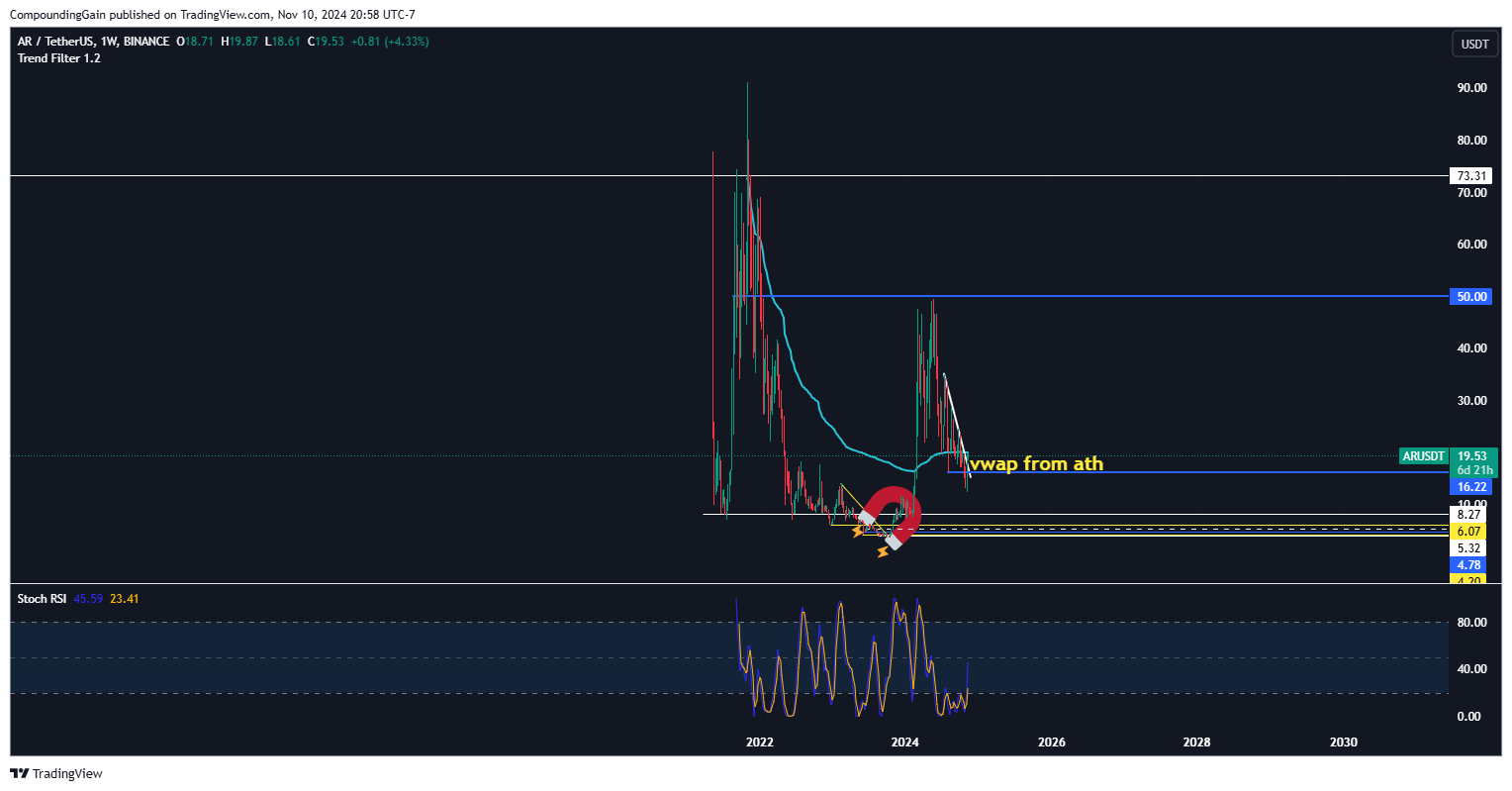 BINANCE:ARUSDT Chart Image by CompoundingGain