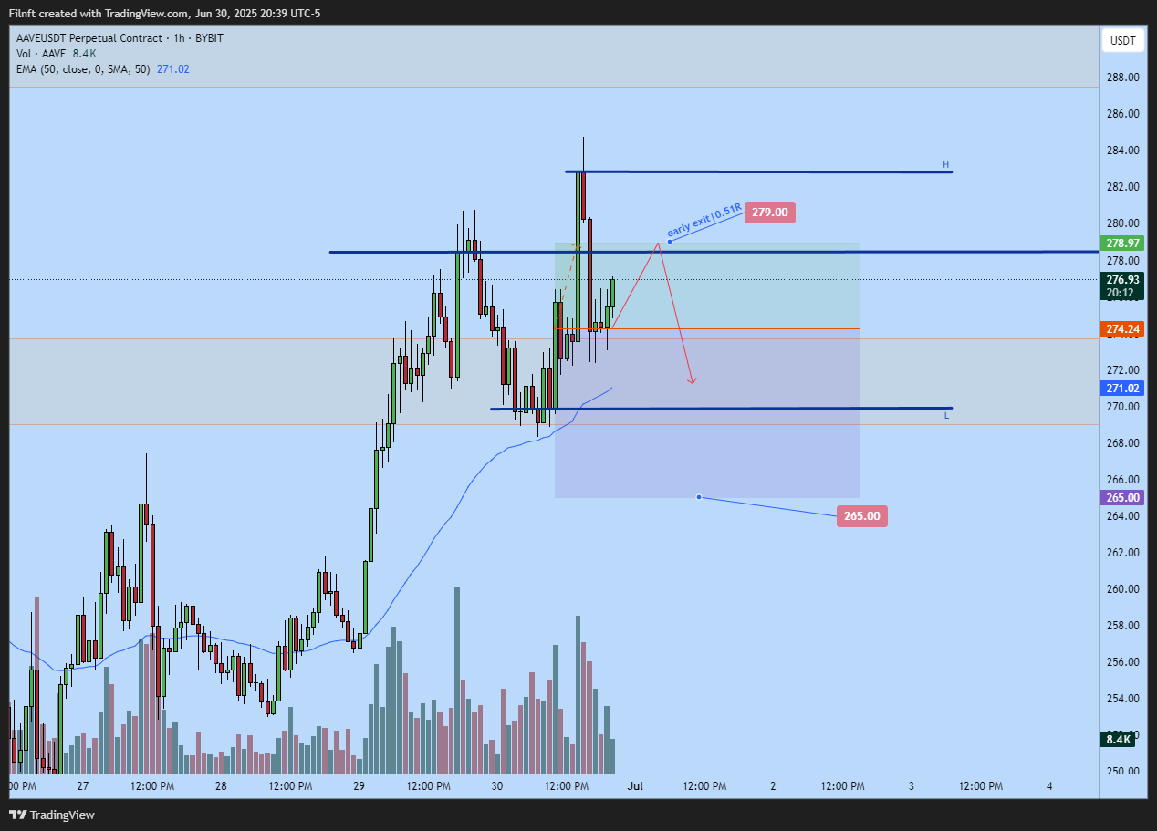 BYBIT:AAVEUSDT.P Chart Image by Filnft