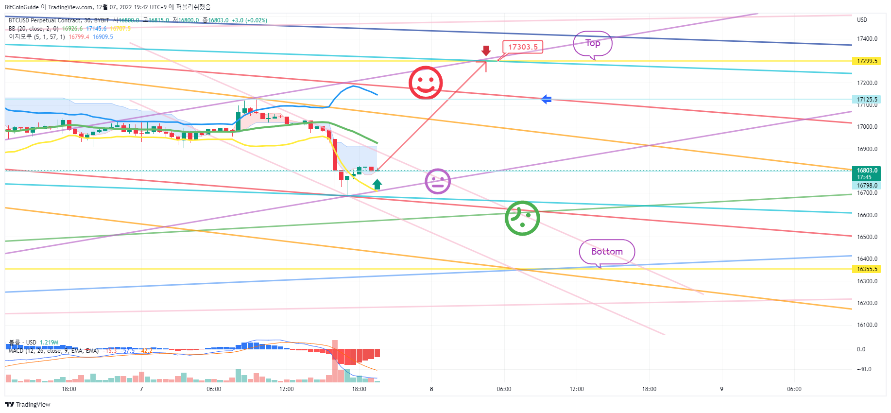 BYBIT:BTCUSD.P Chart Image by BitCoinGuide