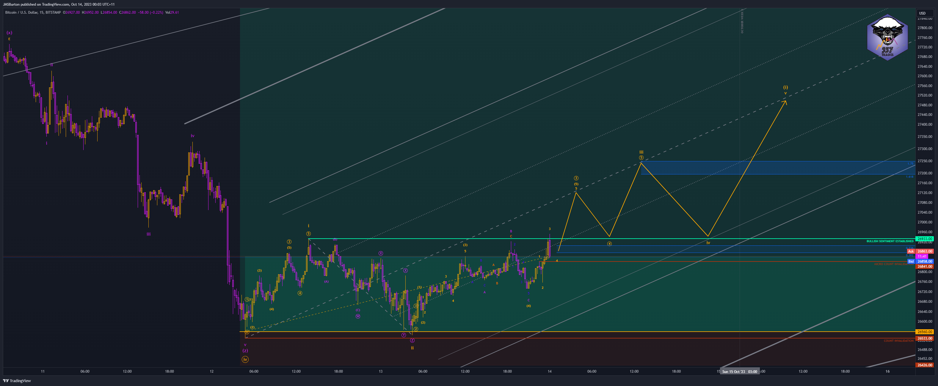 BITSTAMP:BTCUSD Chart Image by JMSBurton