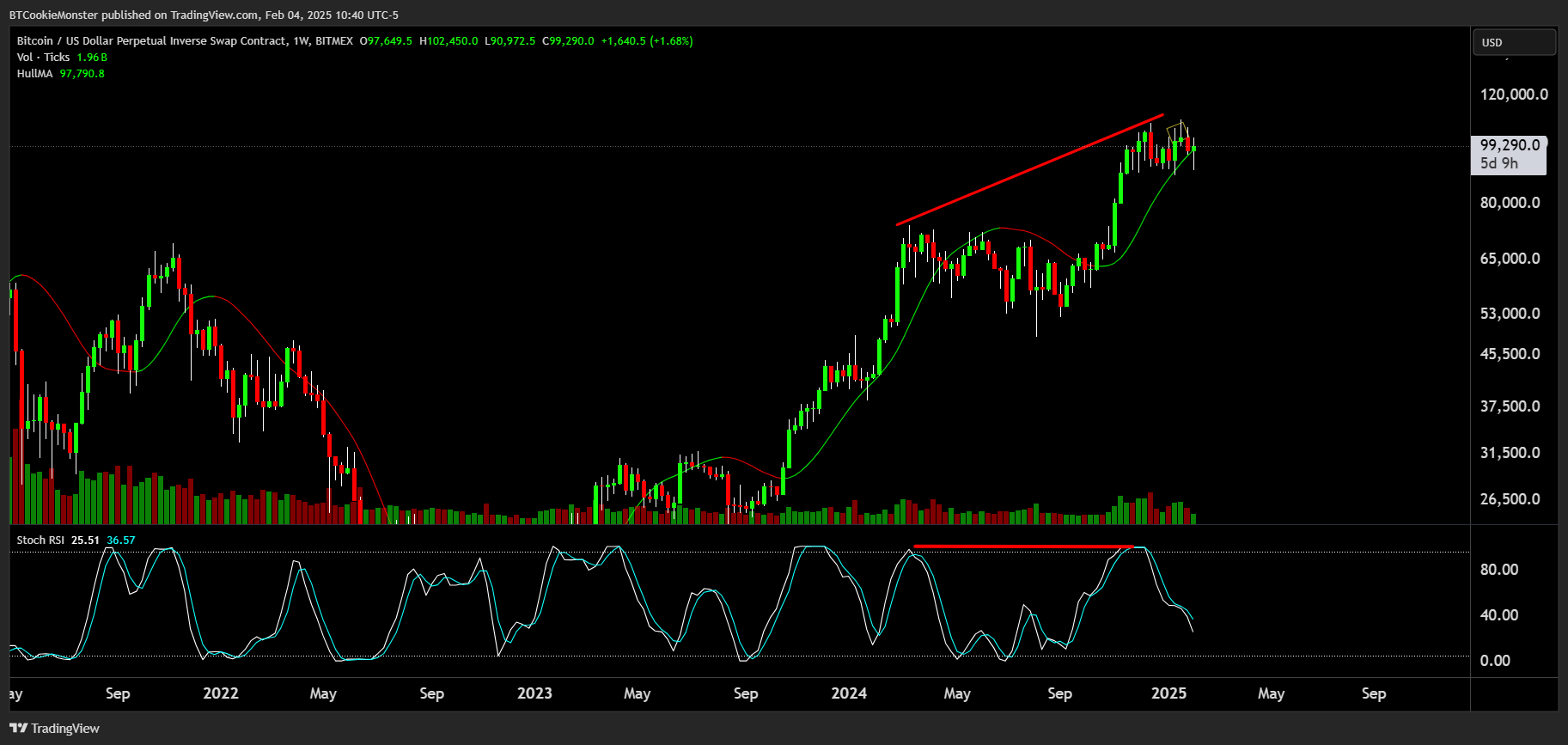 BITMEX:BTCUSD.P Chart Image by BTCookieMonster