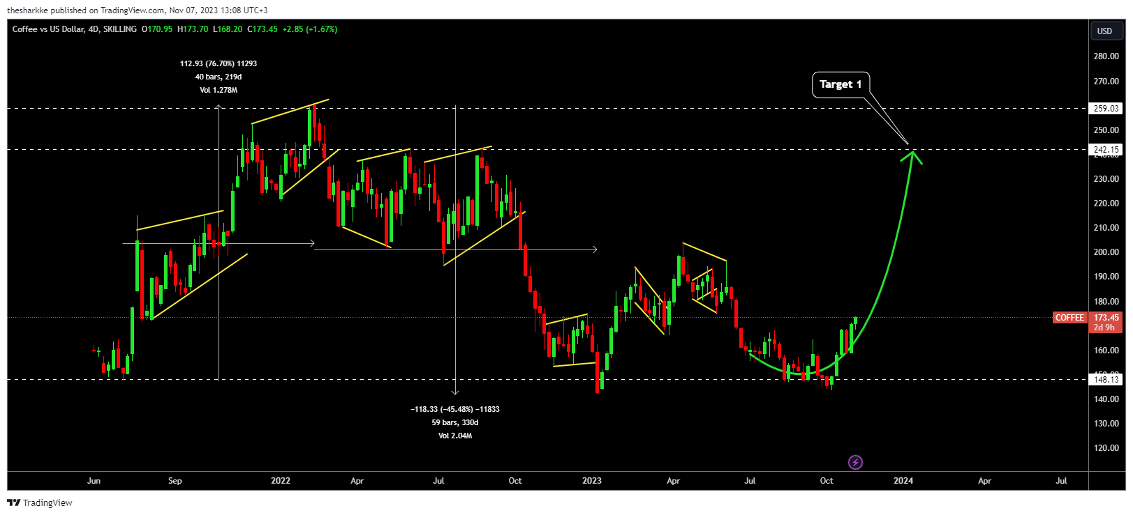 SKILLING:COFFEE Chart Image by thesharkke