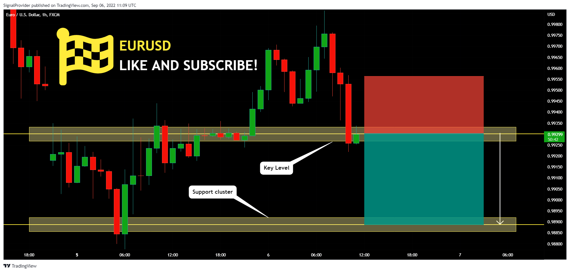 FX:EURUSD Chart Image by SignalProvider