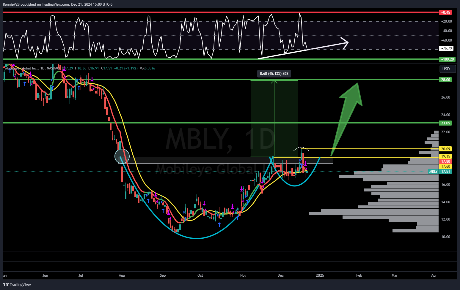 NASDAQ:MBLY Chart Image by RonnieV29