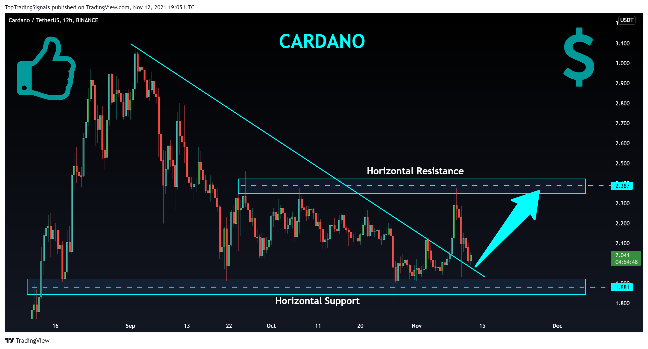 BINANCE:ADAUSDT Chart Image by TopTradingSignals