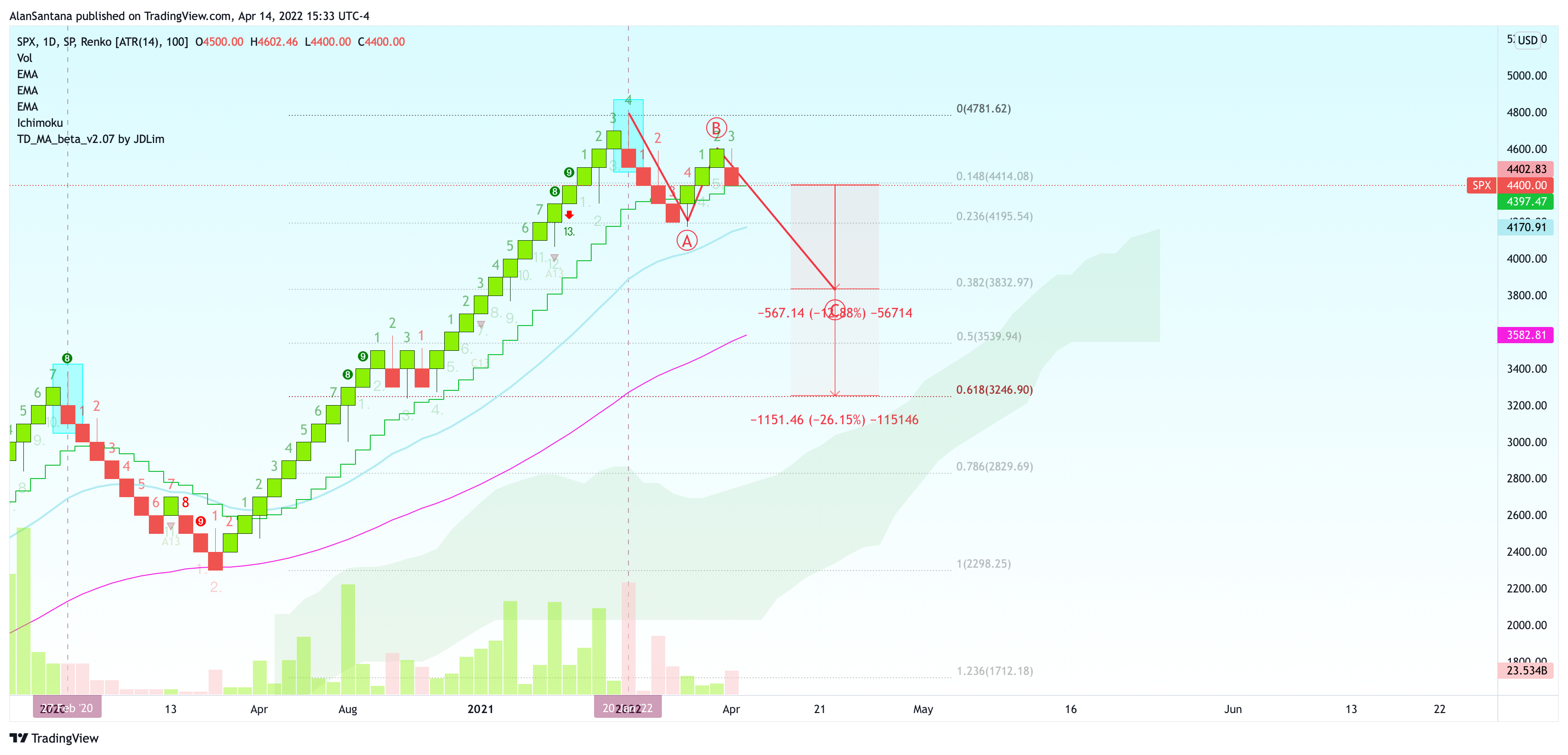 SP:SPX Chart Image by MasterAnanda