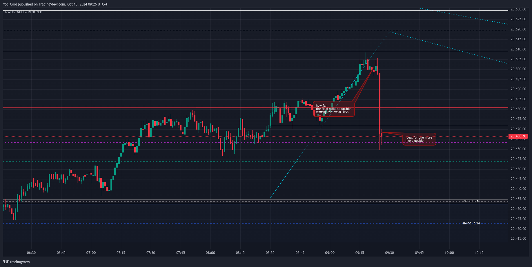 CME_MINI:NQZ2024 Chart Image by Yoo_Cool