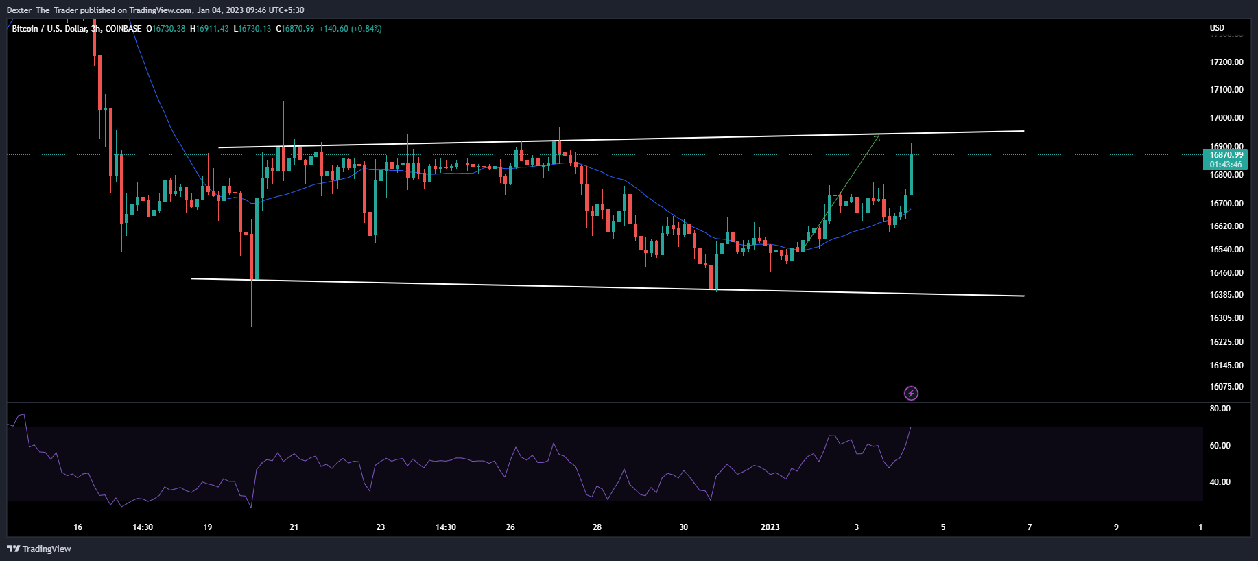 COINBASE:BTCUSD Chart Image by Dexter_The_Trader