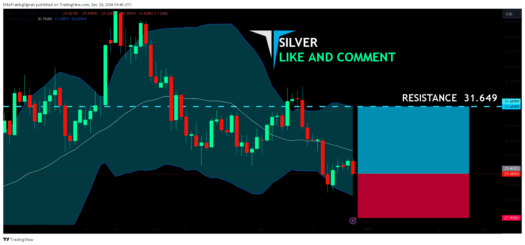 OANDA:XAGUSD Chart Image by EliteTradingSignals
