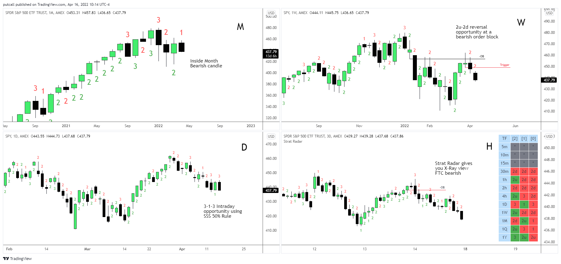 AMEX:SPY Chart Image by putcall