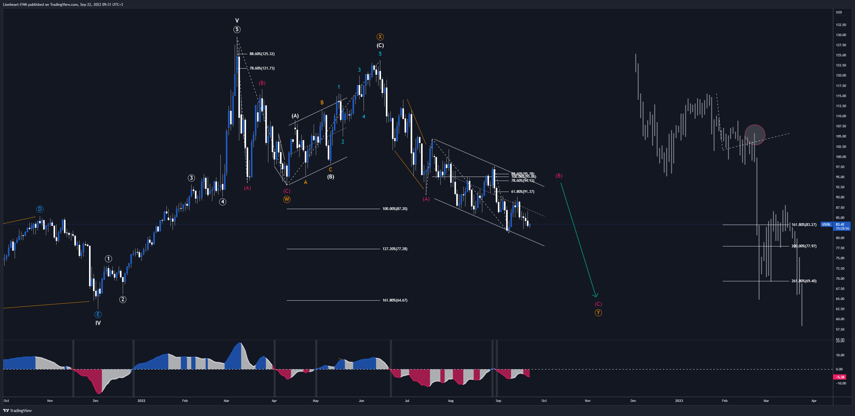 TVC:USOIL Chart Image by EW4X