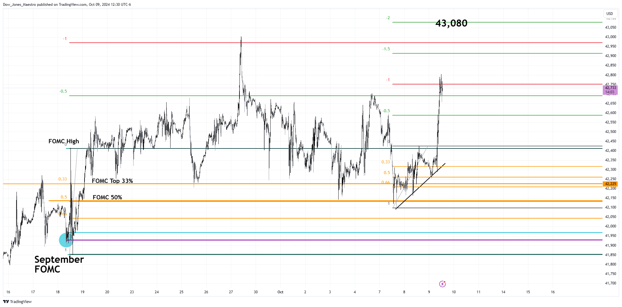 CBOT_MINI:YM1! Chart Image by Dow_Jones_Maestro