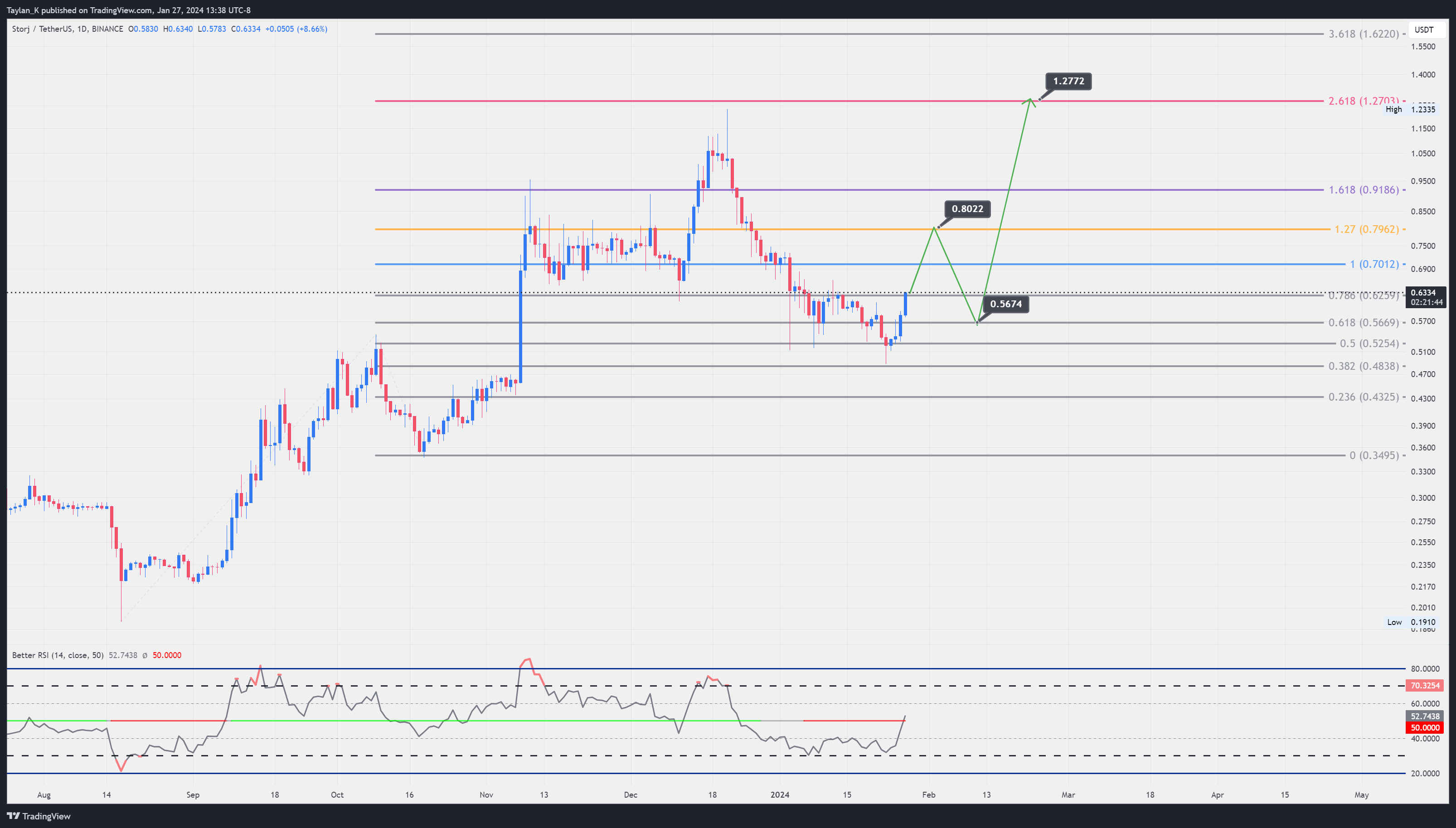 BINANCE:STORJUSDT Chart Image by Taylan_K