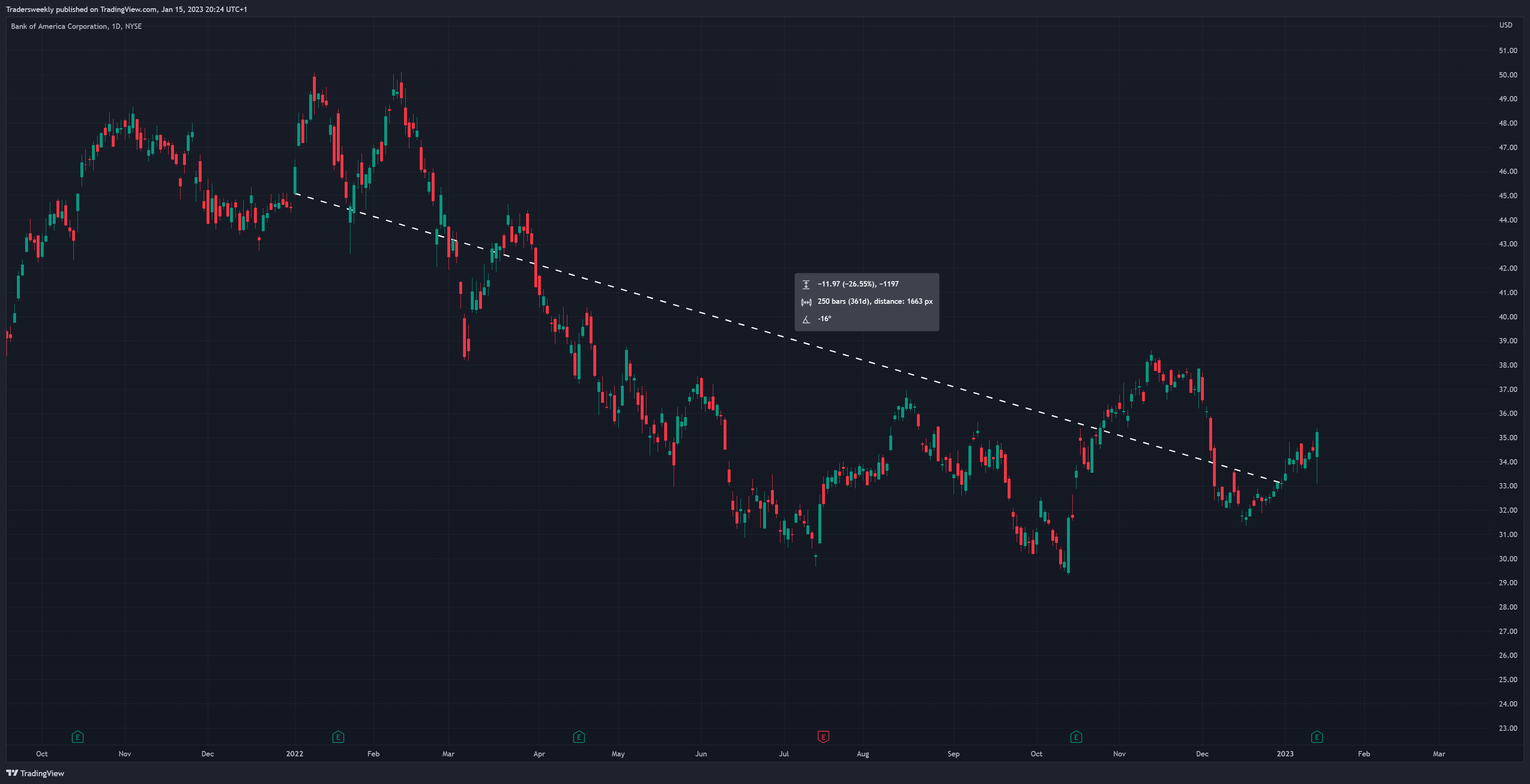 NYSE:BAC Chart Image by Tradersweekly