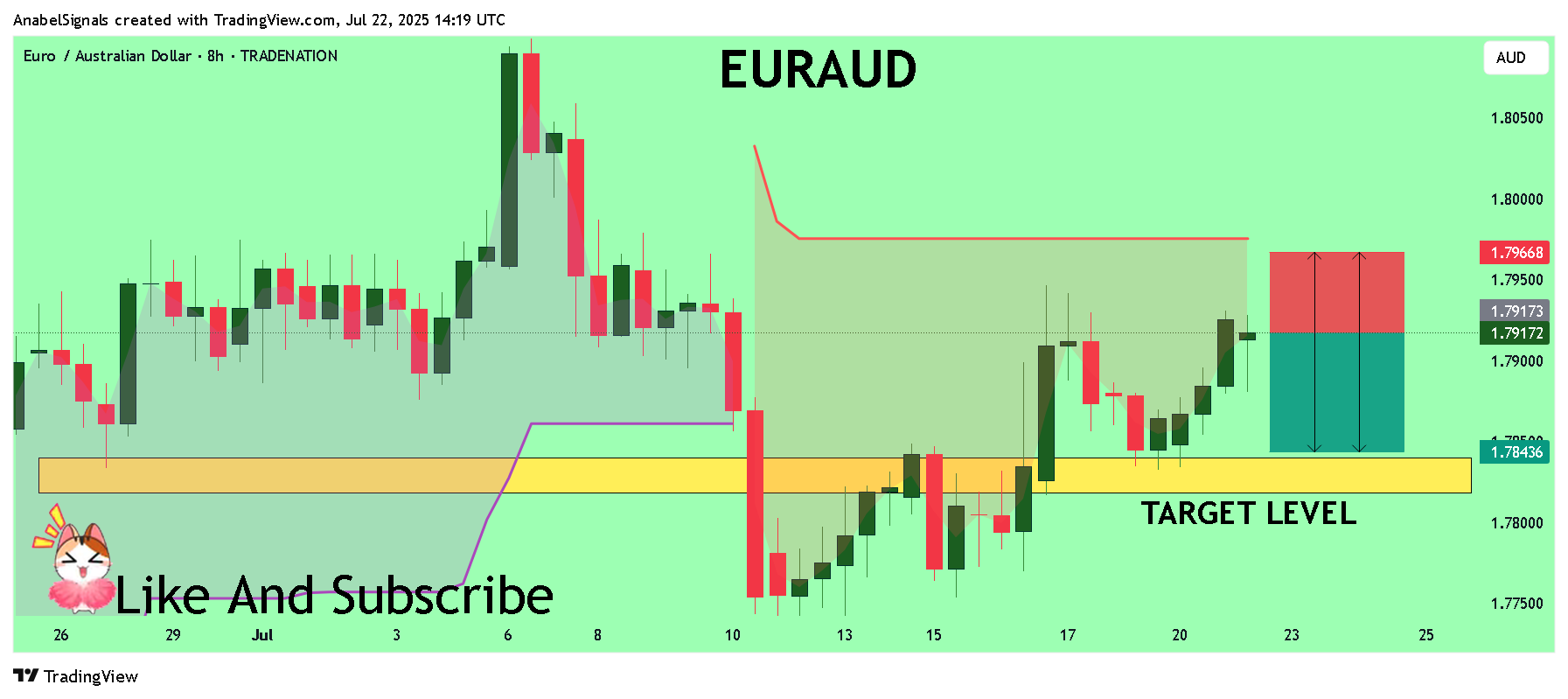 TRADENATION:EURAUD Chart Image by AnabelSignals