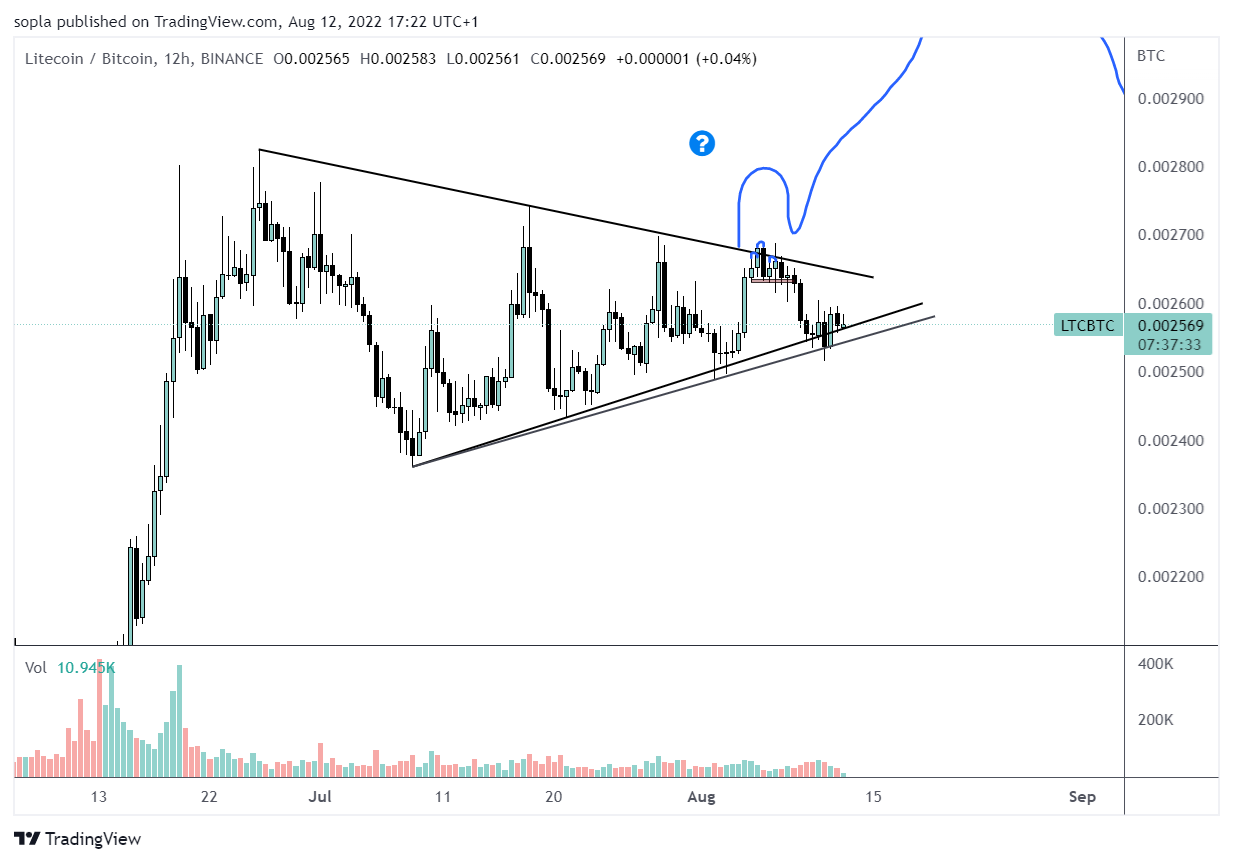 BINANCE:LTCBTC Chart Image by sopla