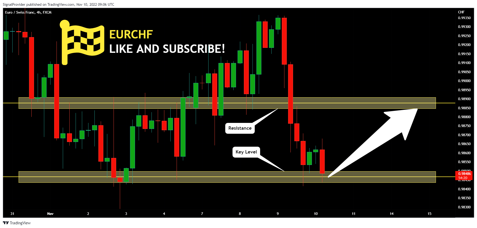 FX:EURCHF Chart Image by SignalProvider