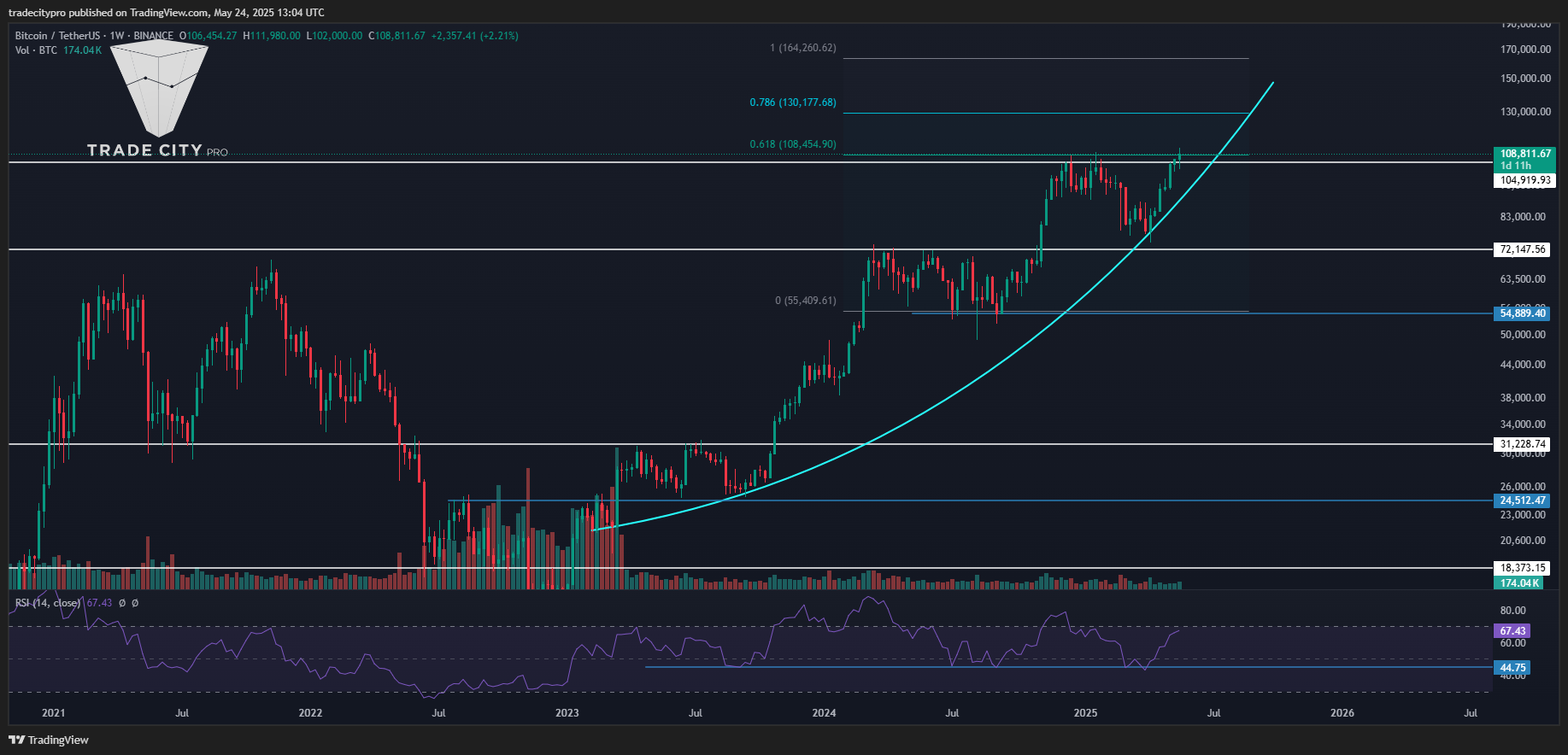BINANCE:BTCUSDT Chart Image by tradecitypro