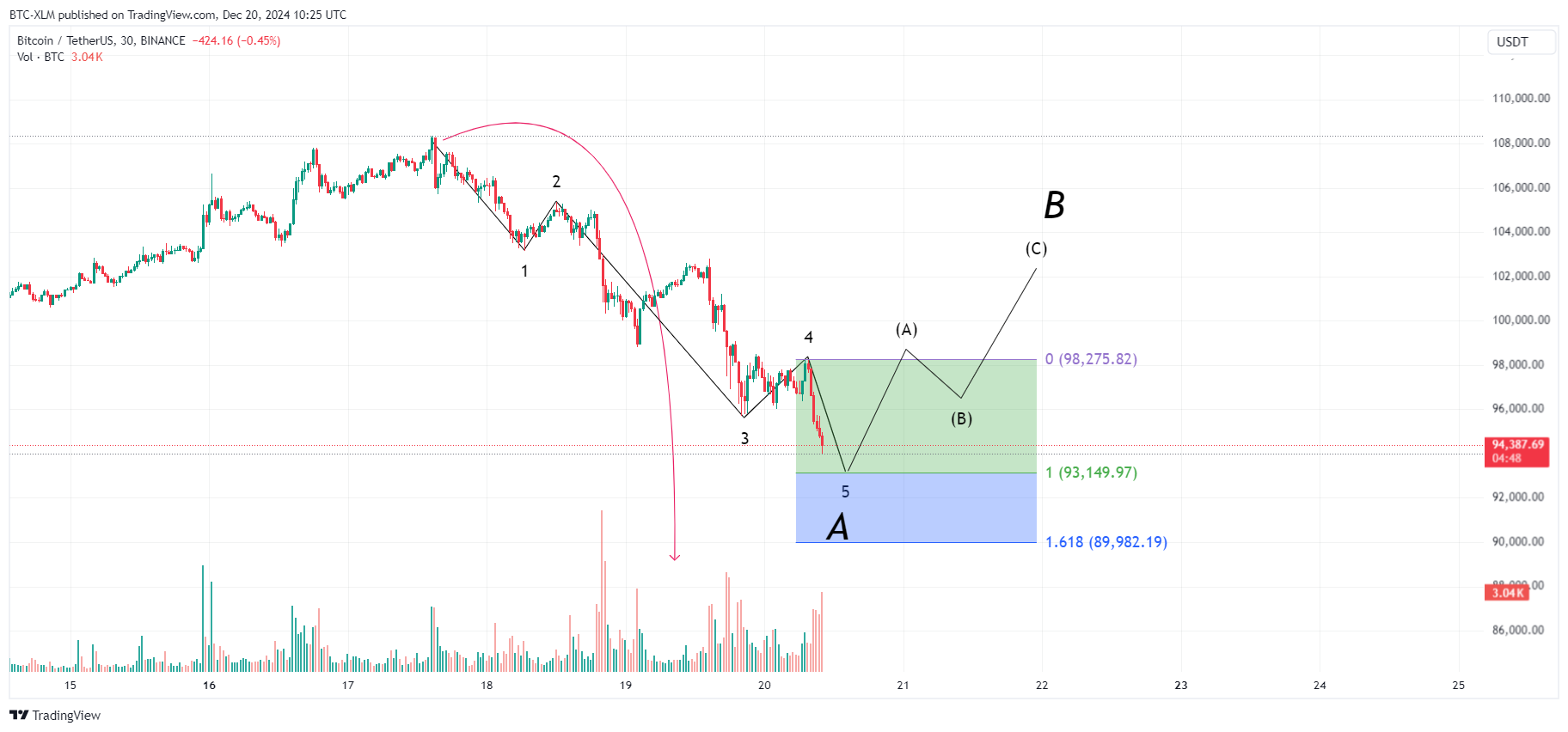 BINANCE:BTCUSDT Chart Image by BTC-XLM
