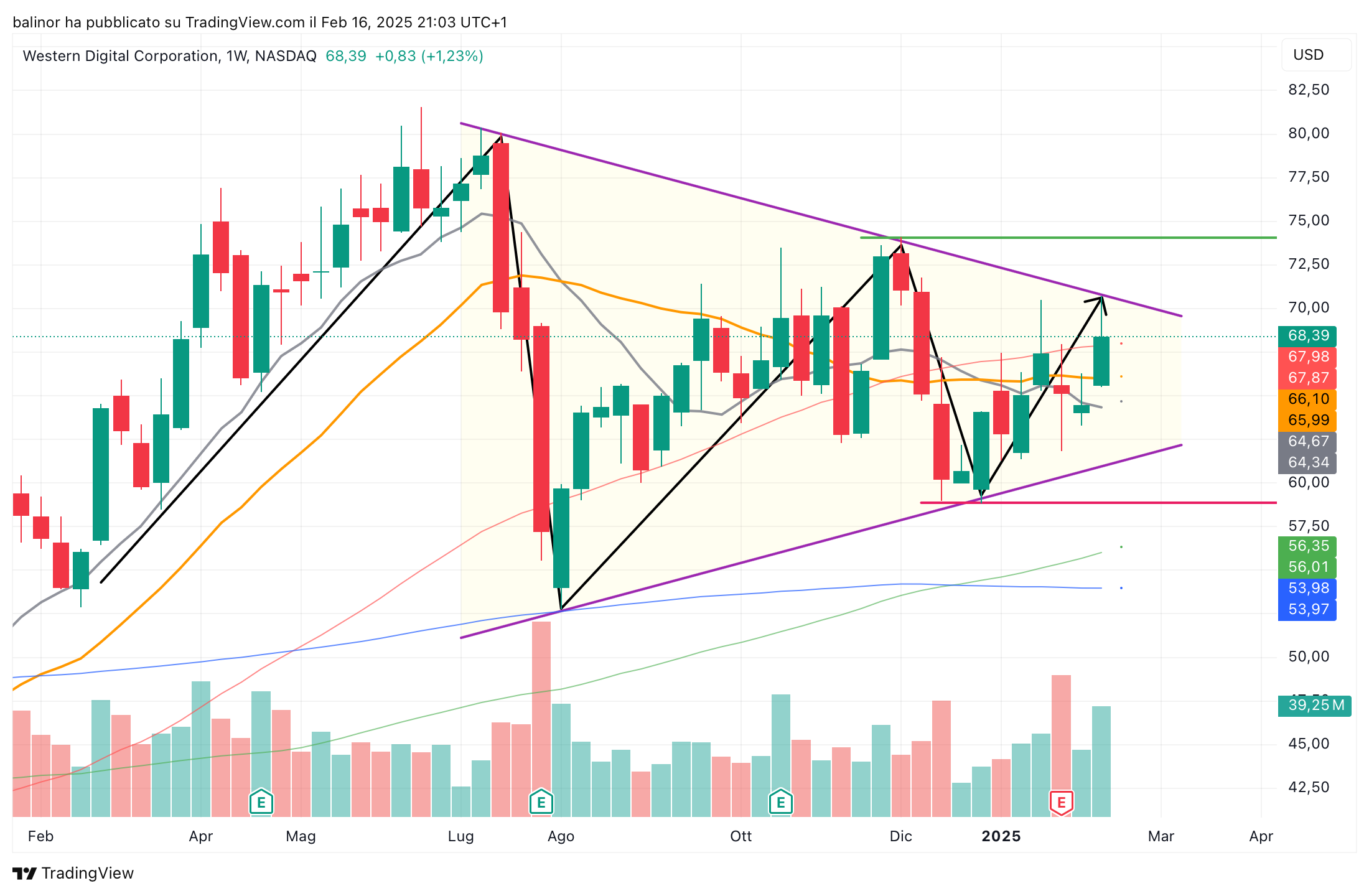 BATS:WDC Chart Image by balinor