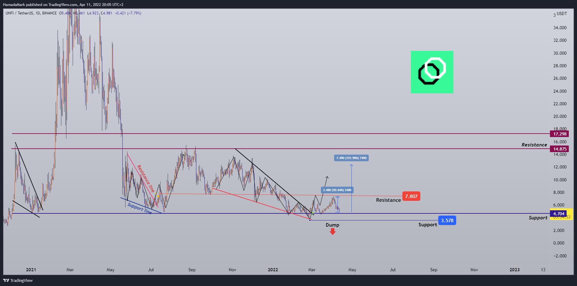 BINANCE:UNFIUSDT Chart Image by HamadaMark