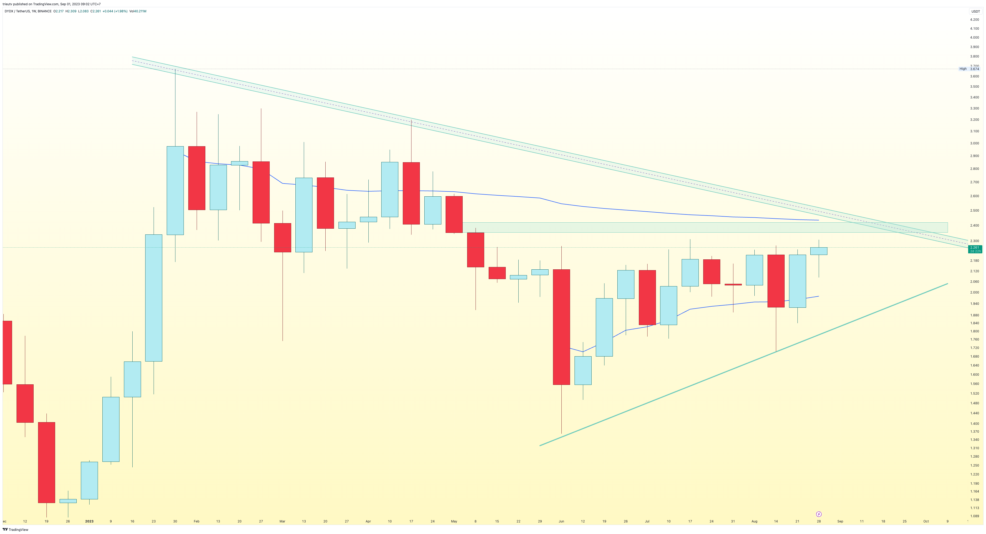 BINANCE:DYDXUSDT Chart Image by trieutv