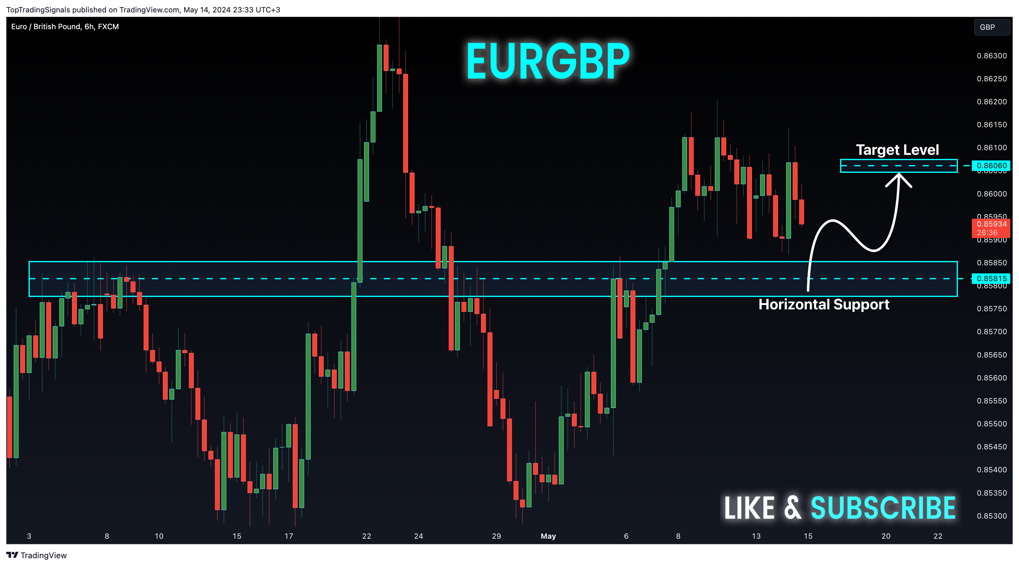 FX:EURGBP Chart Image by TopTradingSignals