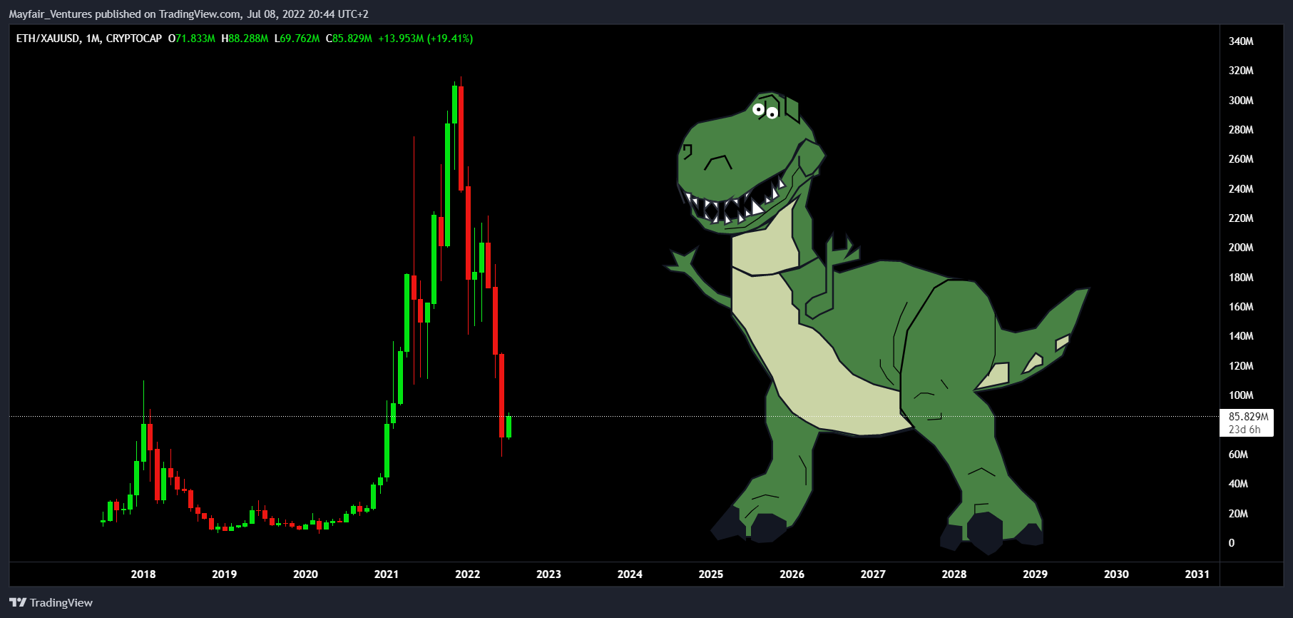 CRYPTOCAP:ETH/FOREXCOM:XAUUSD Chart Image by Mayfair_Ventures
