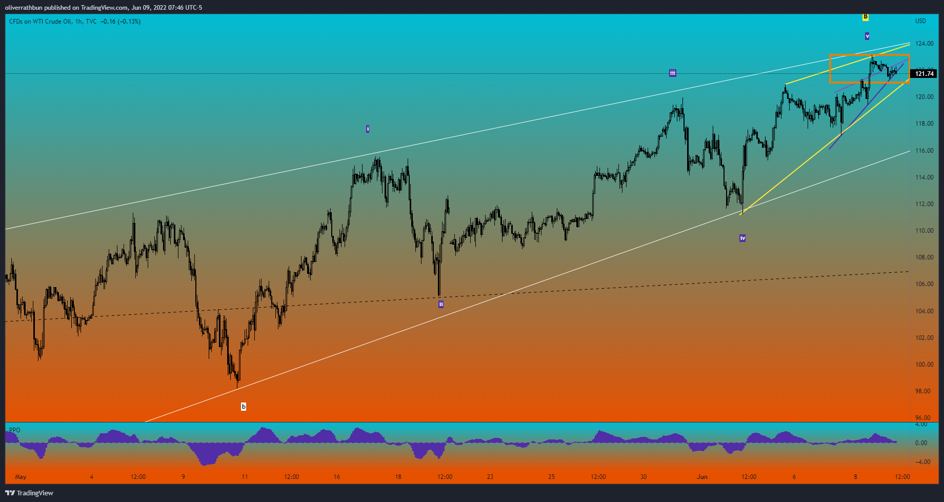 TVC:USOIL Chart Image by oliverrathbun