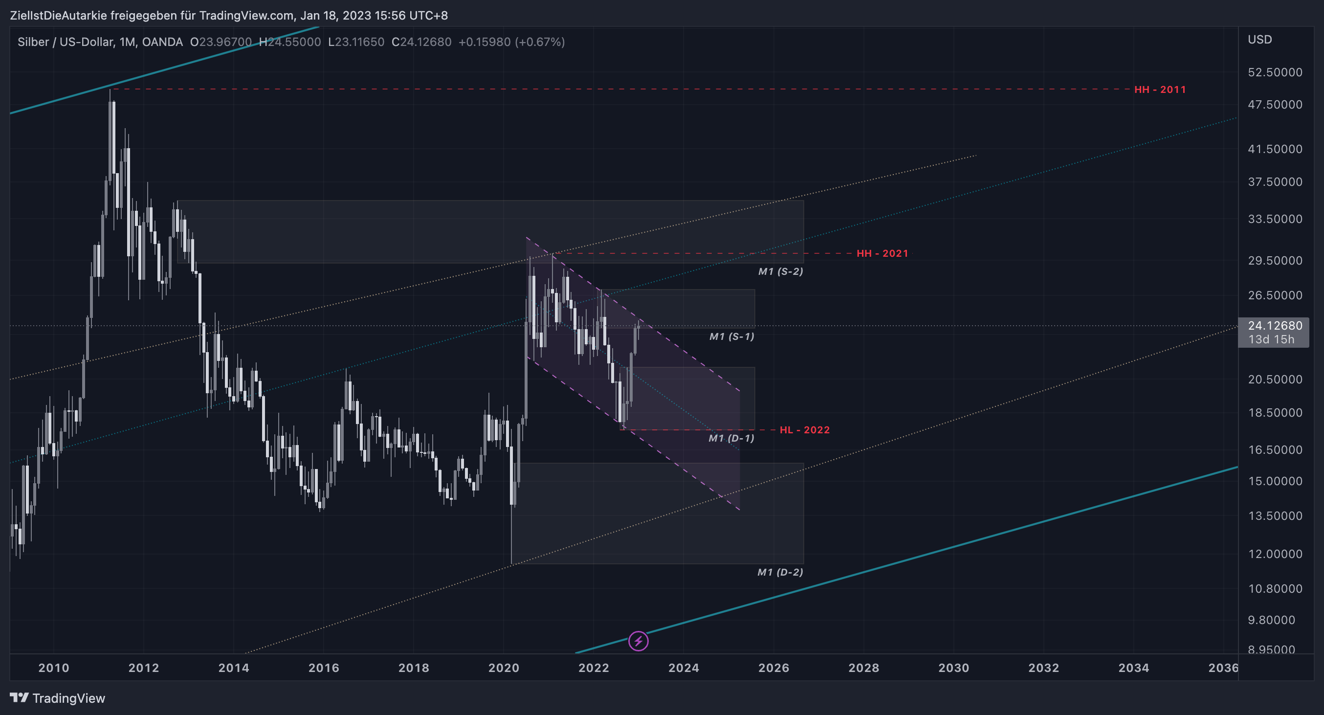 OANDA:XAGUSD Chart Image by ZielIstDieAutarkie