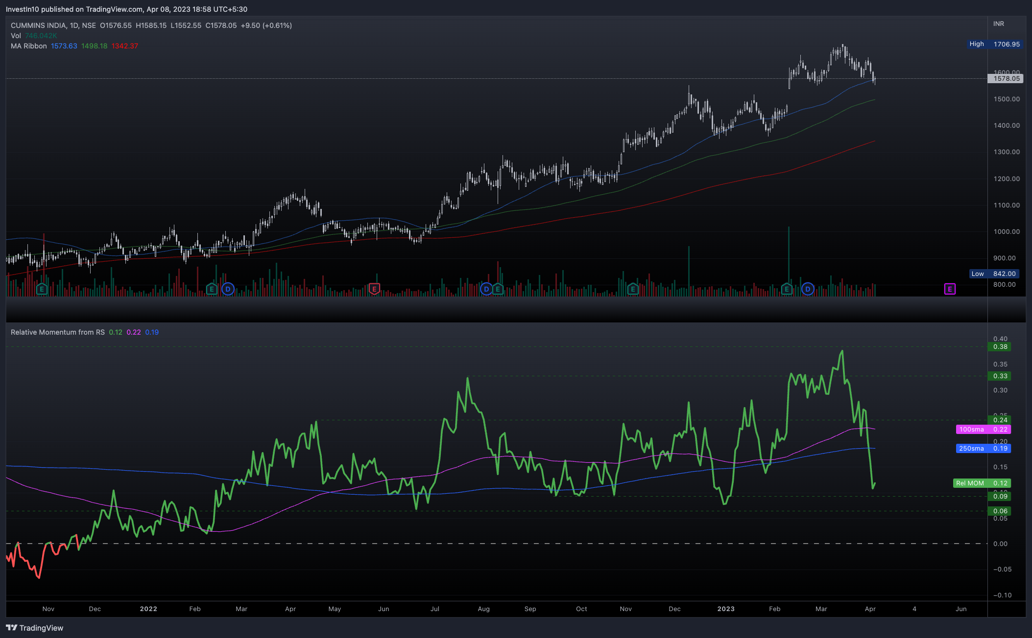NSE:CUMMINSIND Chart Image by InvestIn10