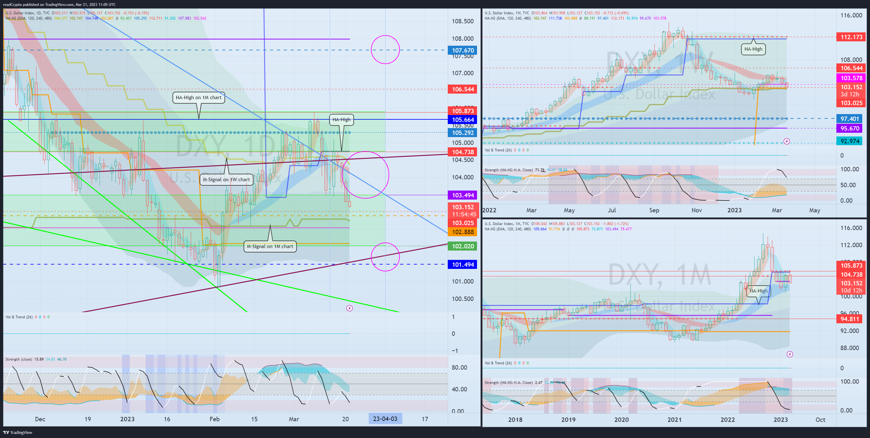 TVC:DXY Chart Image by readCrypto