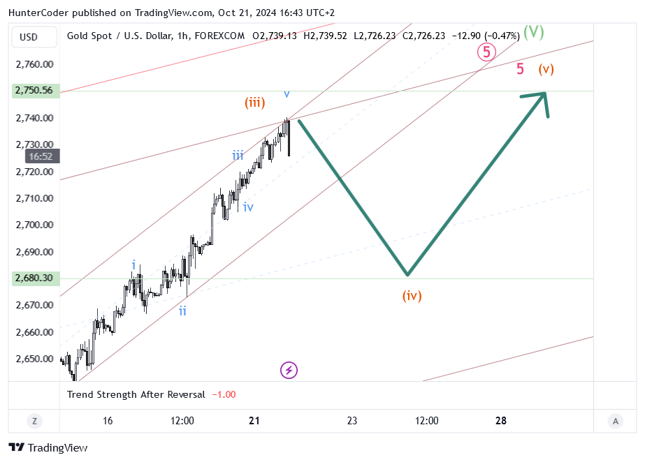 FOREXCOM:XAUUSD Chart Image by HunterCoder