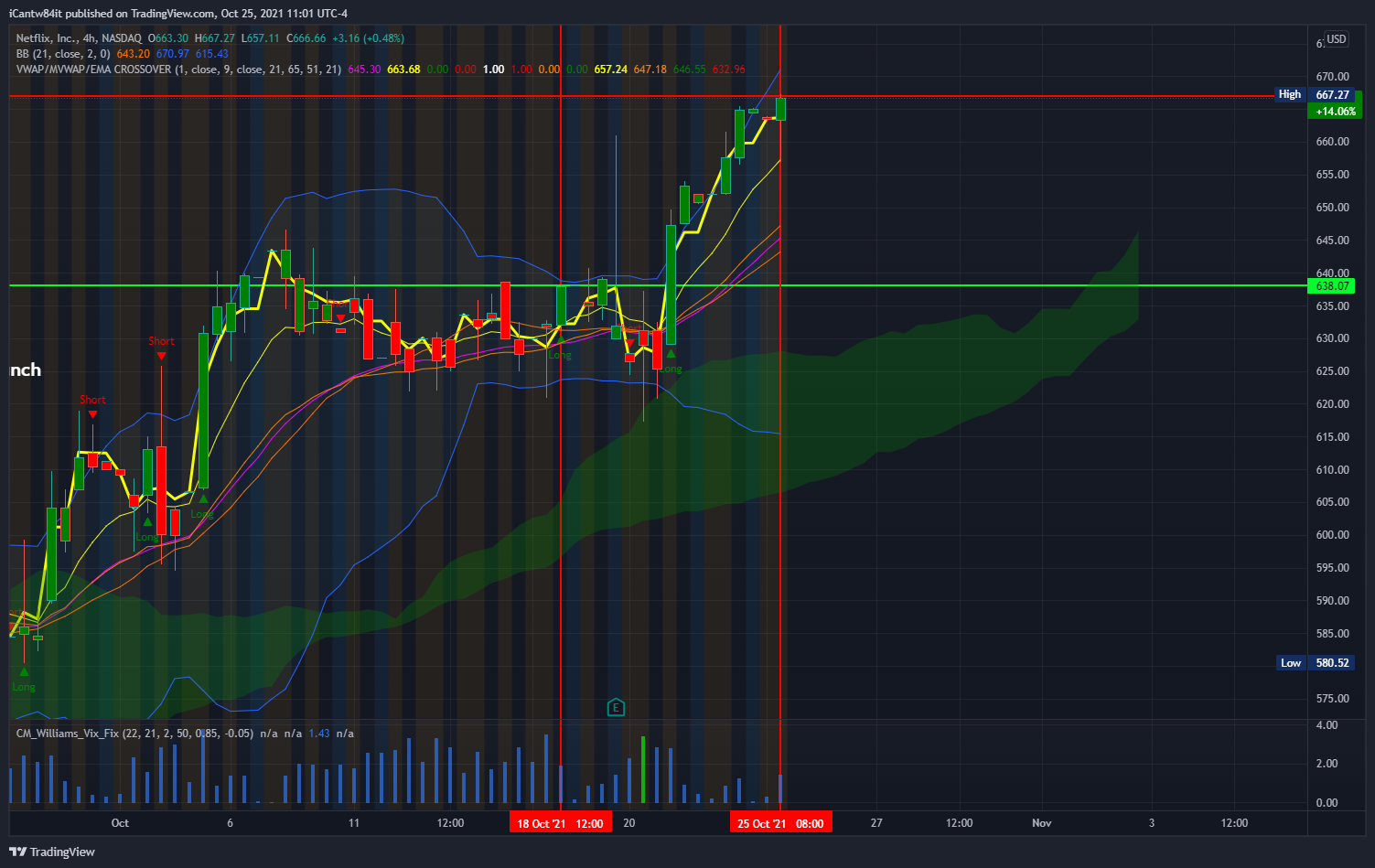 NASDAQ:NFLX Chart Image by iCantw84it