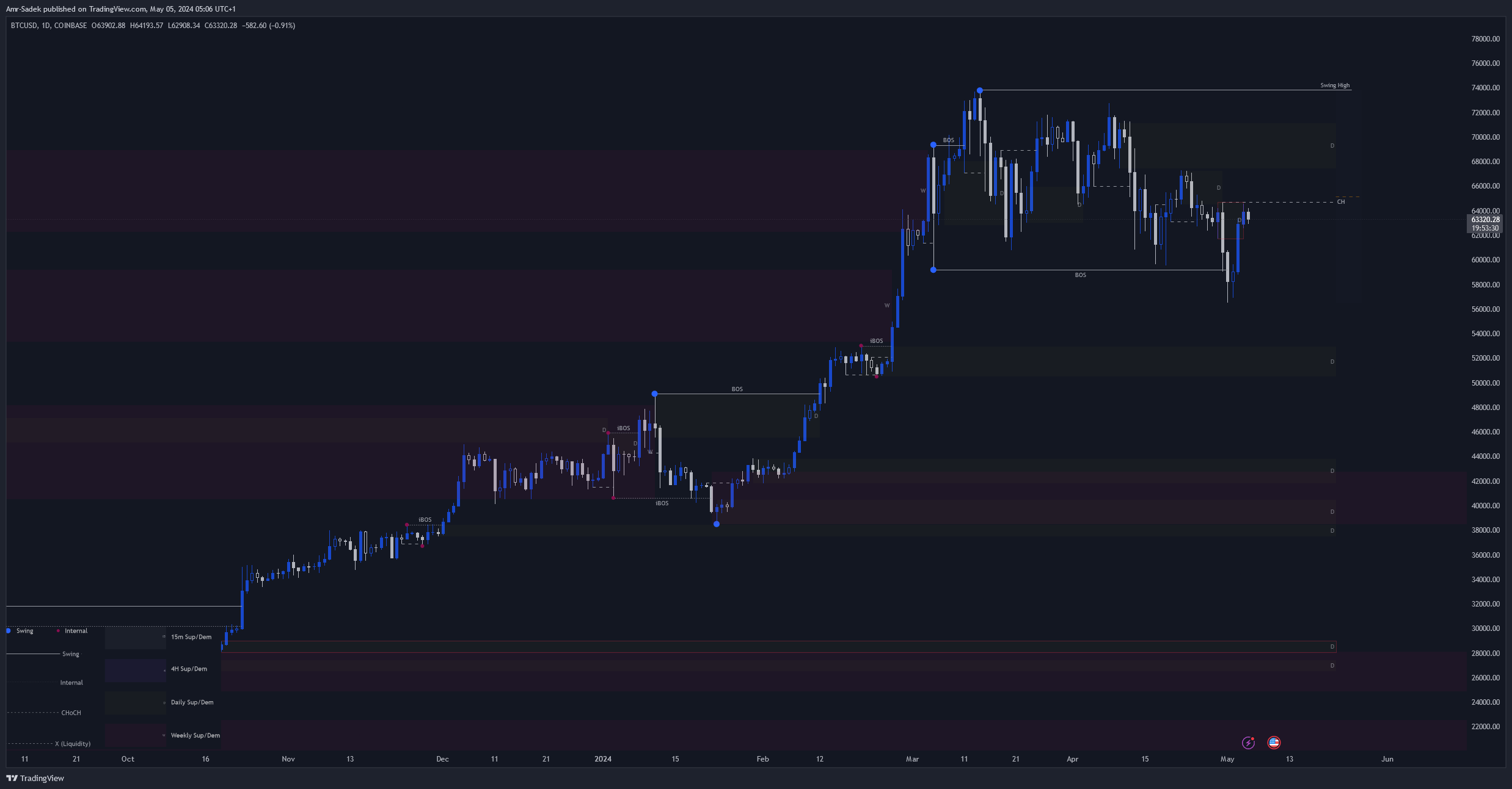 COINBASE:BTCUSD Chart Image by Amr-Sadek